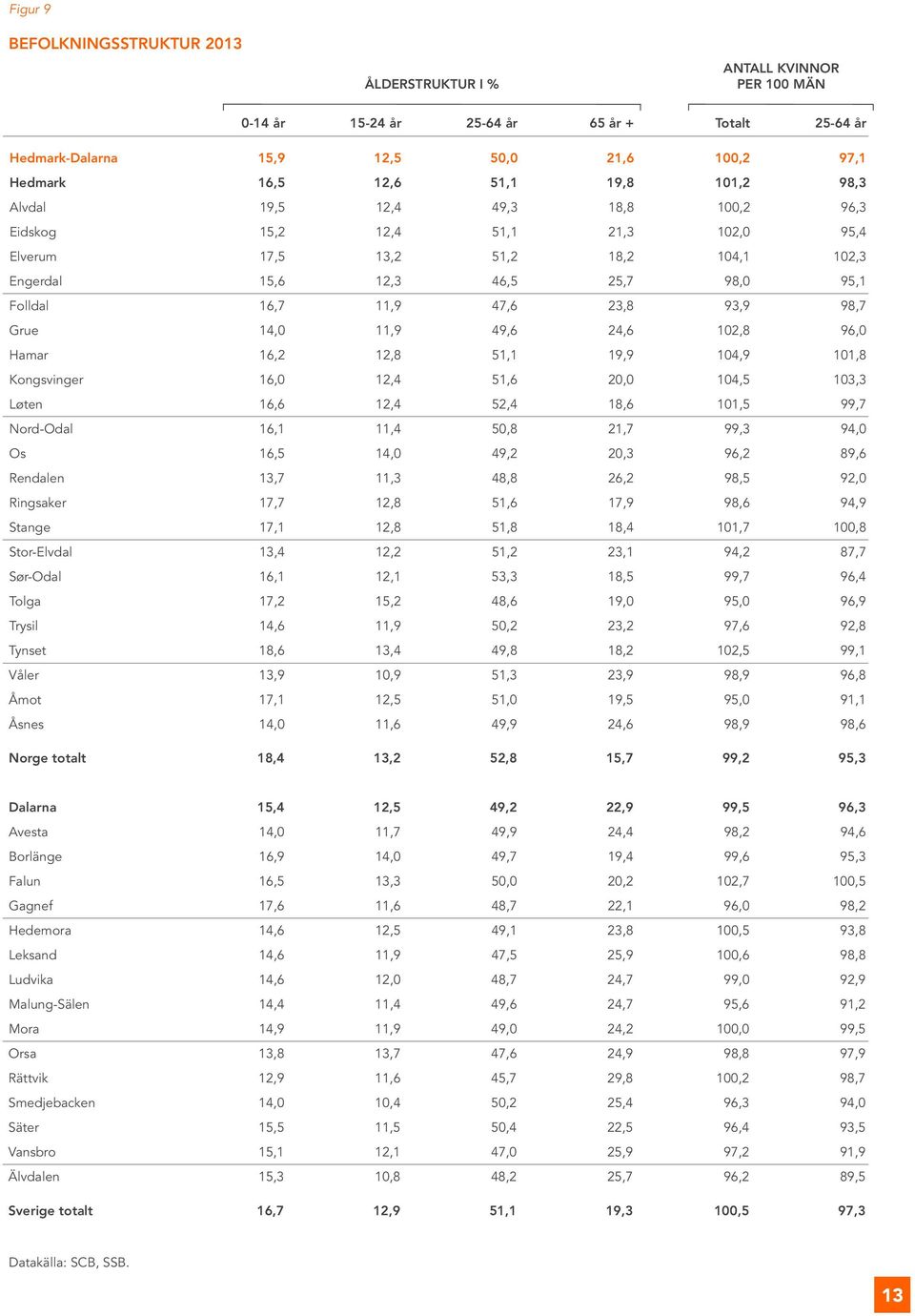 93,9 98,7 Grue 14,0 11,9 49,6 24,6 102,8 96,0 Hamar 16,2 12,8 51,1 19,9 104,9 101,8 Kongsvinger 16,0 12,4 51,6 20,0 104,5 103,3 Løten 16,6 12,4 52,4 18,6 101,5 99,7 Nord-Odal 16,1 11,4 50,8 21,7 99,3