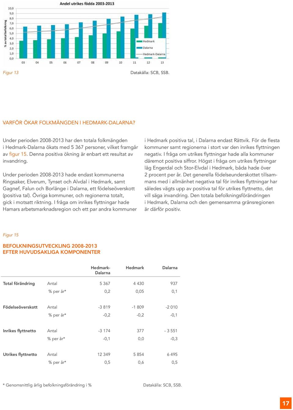 Under perioden 2008-2013 hade endast kommunerna Ringsaker, Elverum, Tynset och Alvdal i Hedmark, samt Gagnef, Falun och Borlänge i Dalarna, ett födelseöverskott (positiva tal).