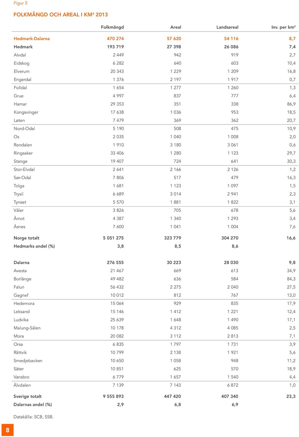 Folldal 1 654 1 277 1 260 1,3 Grue 4 997 837 777 6,4 Hamar 29 353 351 338 86,9 Kongsvinger 17 638 1 036 953 18,5 Løten 7 479 369 362 20,7 Nord-Odal 5 190 508 475 10,9 Os 2 035 1 040 1 008 2,0