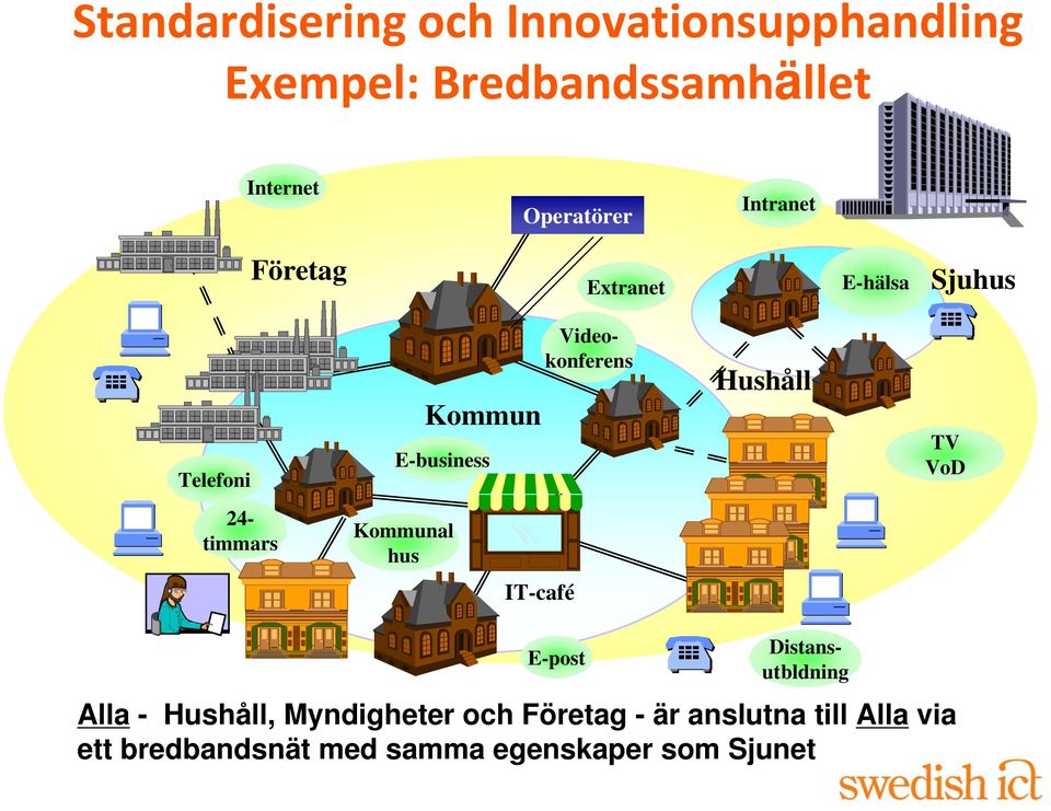 TV VoD 24- timmars Kommunal hus IT-café E-post Distansutbldning Alla - Hushåll,