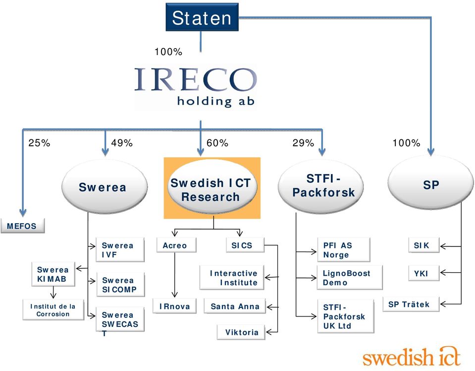 Swerea SICOMP Interactive Institute LignoBoost Demo YKI Institut de la