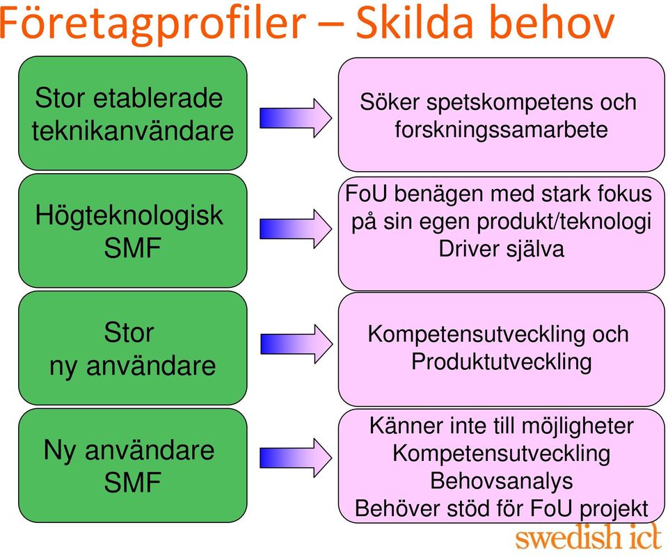 produkt/teknologi Driver själva Stor ny användare Ny användare SMF Kompetensutveckling och