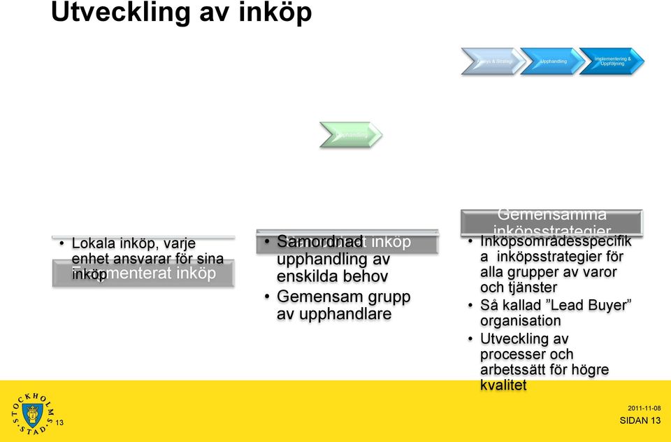 Gemensam grupp av upphandlare Gemensamma inköpsstrategier Inköpsområdesspecifik a inköpsstrategier för alla