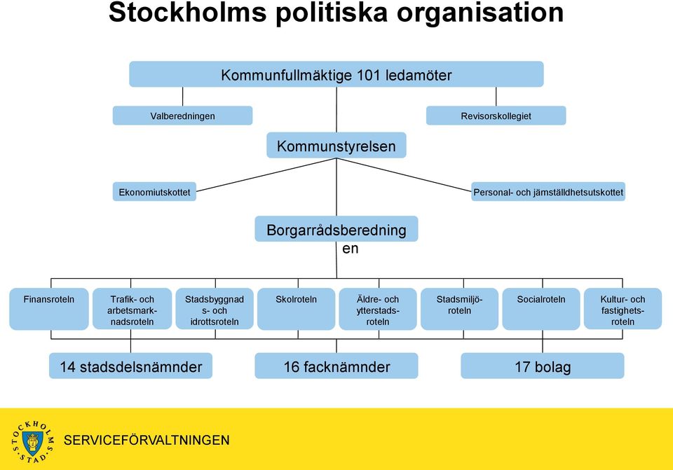 Finansroteln Trafik- och arbetsmarknadsroteln Stadsbyggnad s- och idrottsroteln Skolroteln Äldre- och