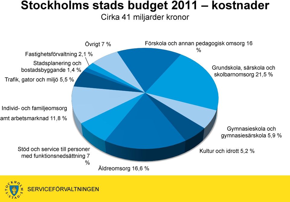 Grundskola, särskola och skolbarnomsorg 21,5 % Individ- och familjeomsorg amt arbetsmarknad 11,8 % Gymnasieskola