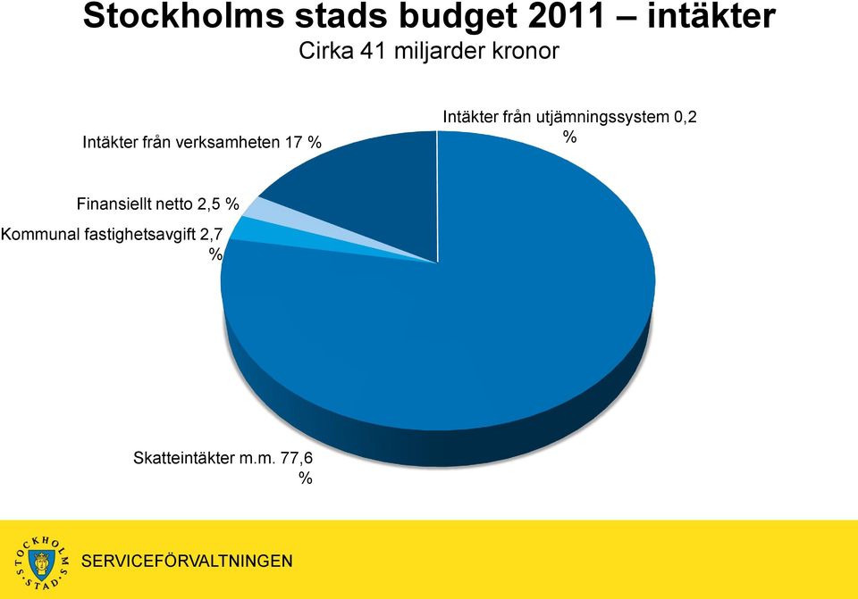 Intäkter från utjämningssystem 0,2 % Finansiellt