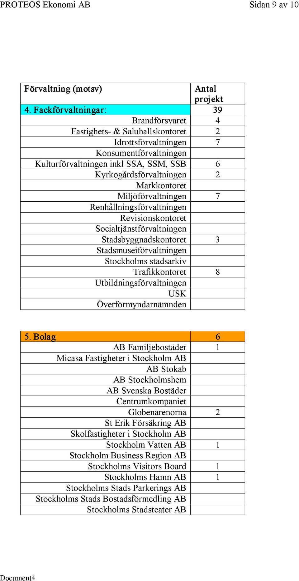 Miljöförvaltningen 7 Renhållningsförvaltningen Revisionskontoret Socialtjänstförvaltningen Stadsbyggnadskontoret 3 Stadsmuseiförvaltningen Stockholms stadsarkiv Trafikkontoret 8