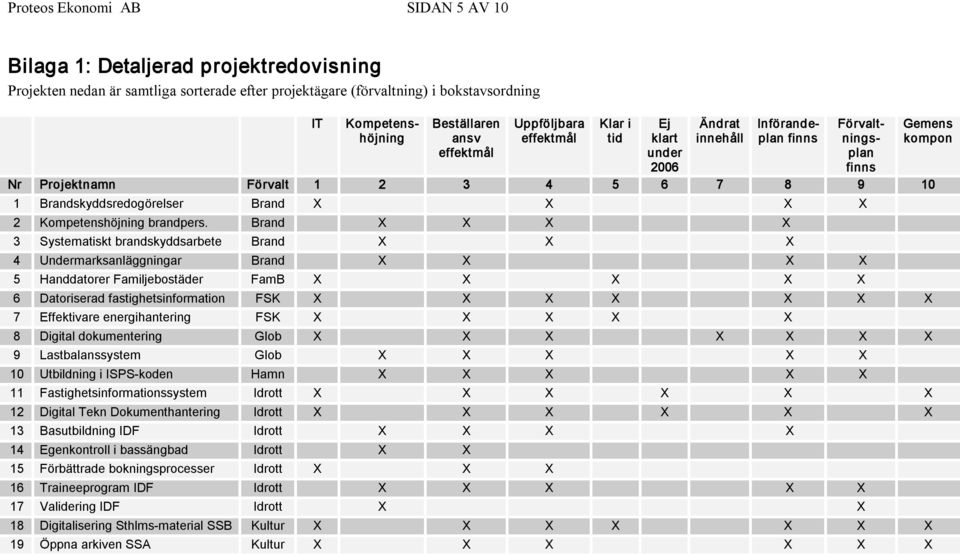 X X X 2 Kompetenshöjning brandpers.