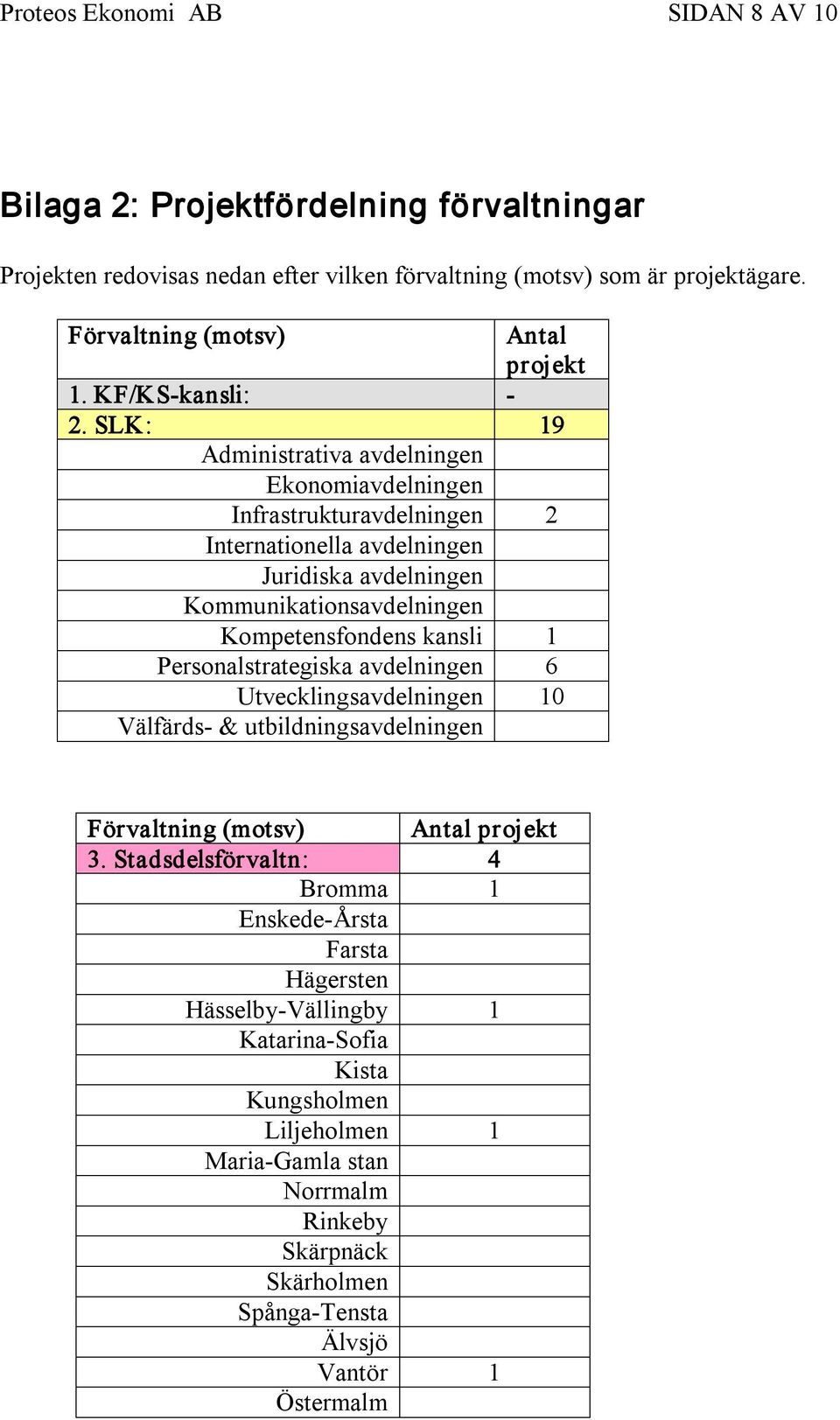 SLK: 19 Administrativa avdelningen Ekonomiavdelningen Infrastrukturavdelningen 2 Internationella avdelningen Juridiska avdelningen Kommunikationsavdelningen Kompetensfondens kansli 1