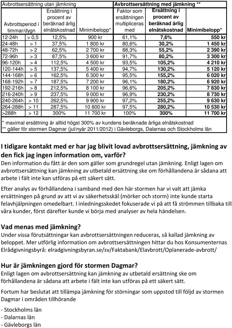 kr 88,3% 55,2% 2 390 kr 72-96h > 3 87,5% 3 600 kr 91,7% 80,2% 3 300 kr 96-120h > 4 112,5% 4 500 kr 93,5% 105,2% 4 210 kr 120-144h > 5 137,5% 5 400 kr 94,7% 130,2% 5 120 kr 144-168h > 6 162,5% 6 300