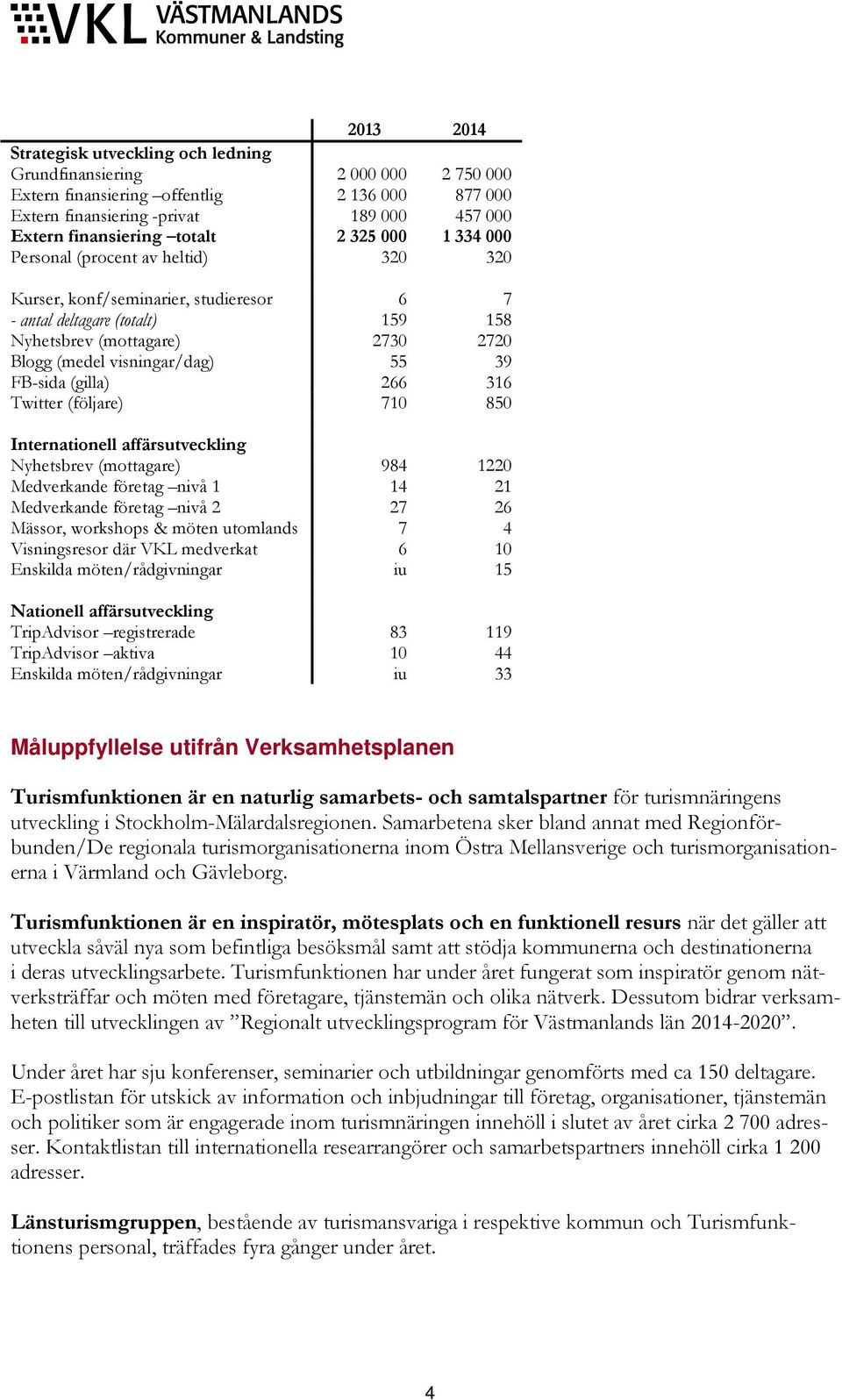 visningar/dag) 55 39 FB-sida (gilla) 266 316 Twitter (följare) 710 850 Internationell affärsutveckling Nyhetsbrev (mottagare) 984 1220 Medverkande företag nivå 1 14 21 Medverkande företag nivå 2 27