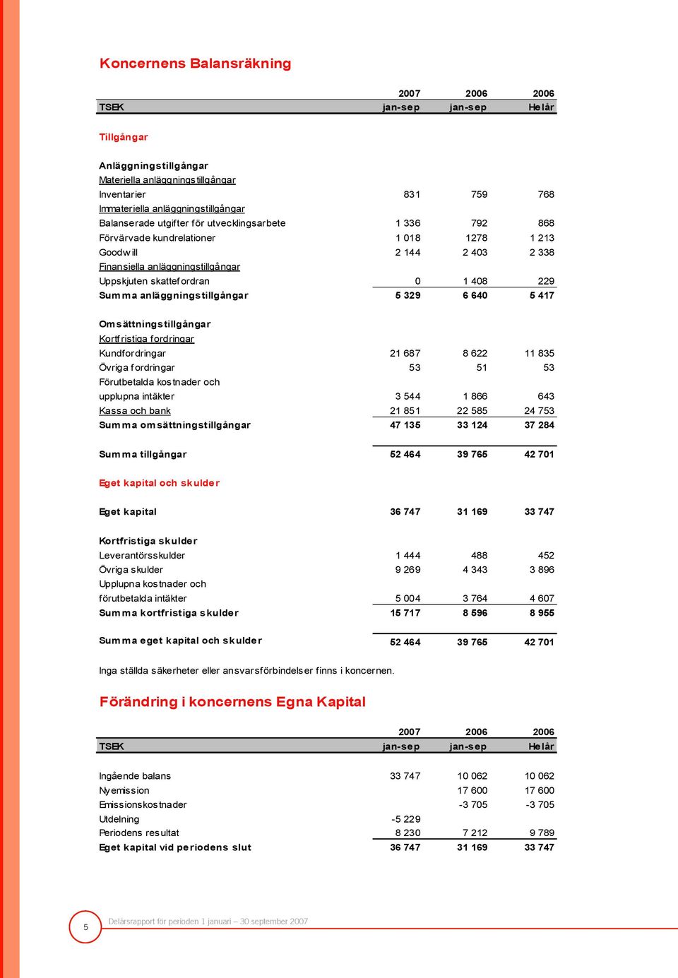 Summa anläggningstillgångar 5 329 6 640 5 417 Omsättningstillgångar Kortf ristiga fordringar Kundfordringar 21 687 8 622 11 835 Övriga f ordringar 53 51 53 Förutbetalda kostnader och upplupna