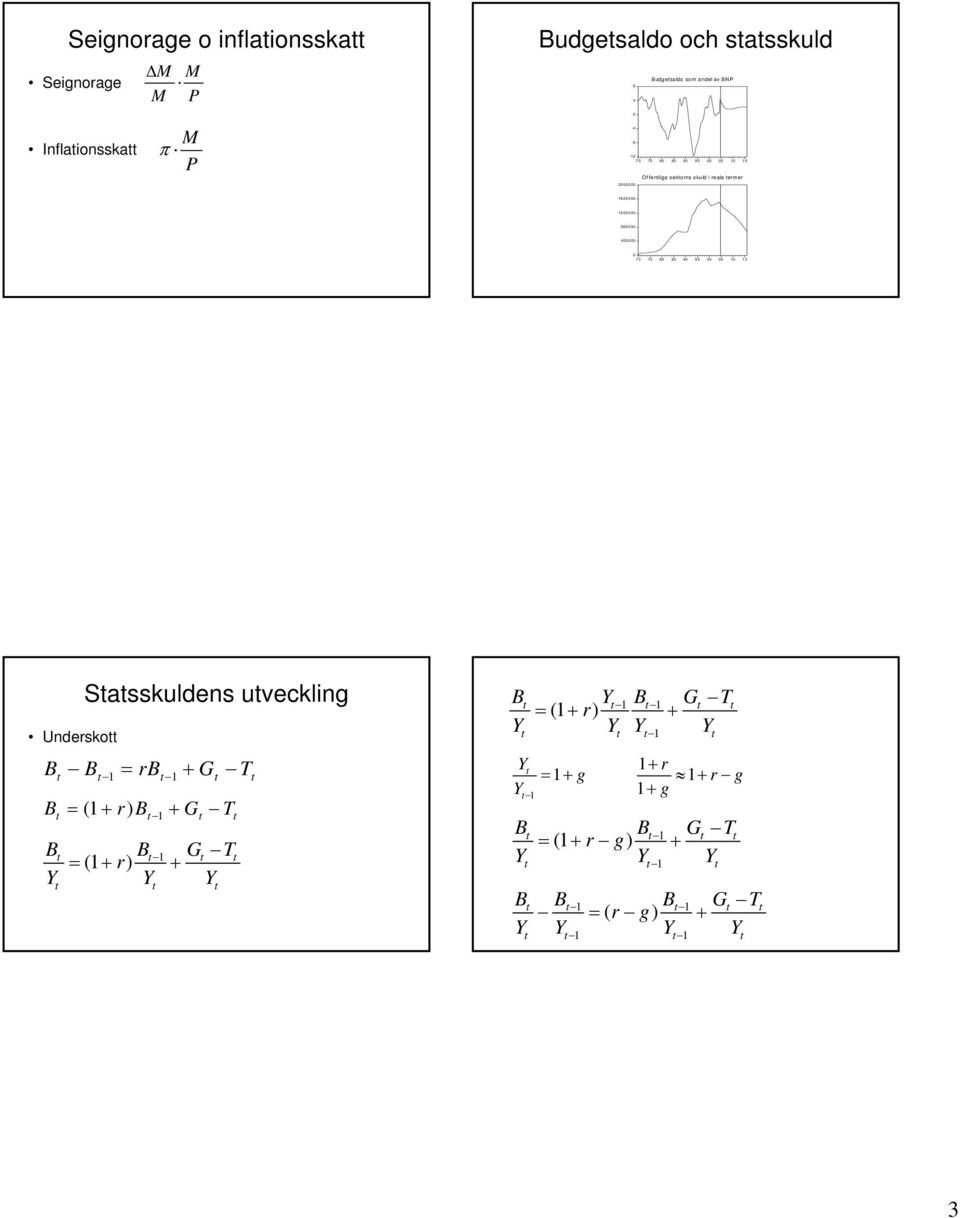 00 05 10 15 Underskott Statsskuldens utveckling B B = rb + G T 1 t 1 B = (1 + r) B + G T 1 B B G T = (1 + r) + Y Y Y 1 t B Y B G T = (1