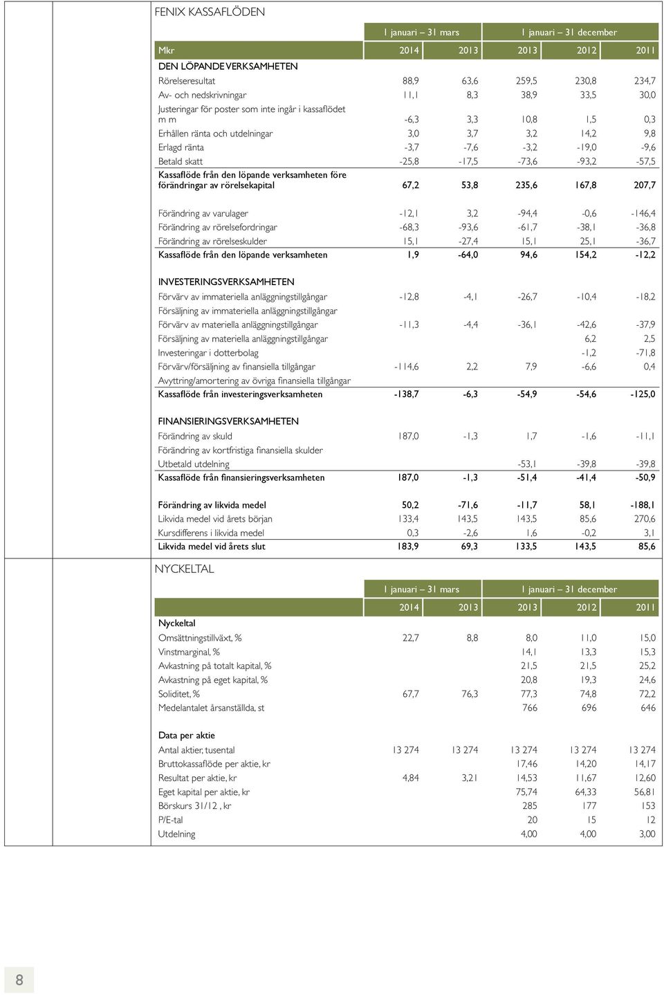 -25,8-17,5-73,6-93,2-57,5 Kassaflöde från den löpande verksamheten före förändringar av rörelsekapital 67,2 53,8 235,6 167,8 207,7 Förändring av varulager -12,1 3,2-94,4-0,6-146,4 Förändring av