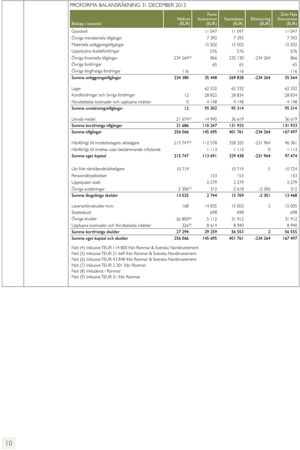 866 Övriga fordringar 65 65 65 Övriga långfristiga fordringar 116 116 116 Summa anläggningstillgångar 234 380 35 448 269 828-234 264 35 564 Lager 62 332 62 332 62 332 Kundfordringar och övriga