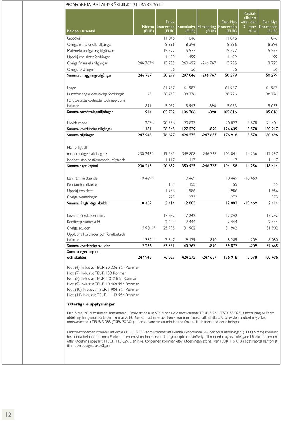 499 1 499 1 499 1 499 Övriga finansiella tillgångar 246 767 (6) 13 725 260 492-246 767 13 725 13 725 Övriga fordringar 36 36 36 36 Summa anläggningstillgångar 246 767 50 279 297 046-246 767 50 279 50