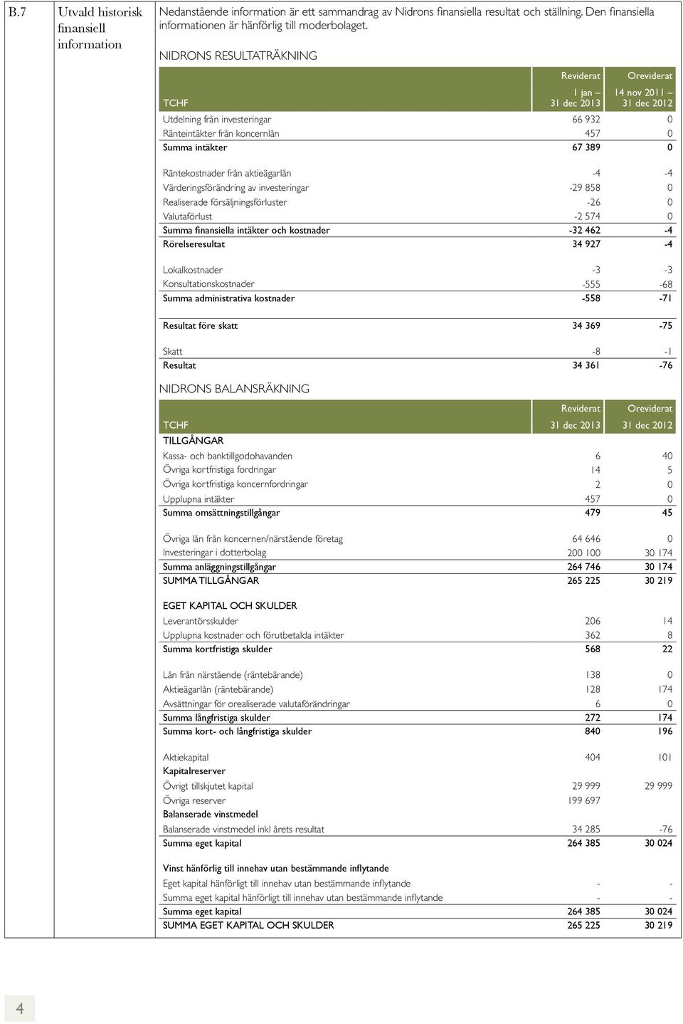 Räntekostnader från aktieägarlån -4-4 Värderingsförändring av investeringar -29 858 0 Realiserade försäljningsförluster -26 0 Valutaförlust -2 574 0 Summa finansiella intäkter och kostnader -32 462-4