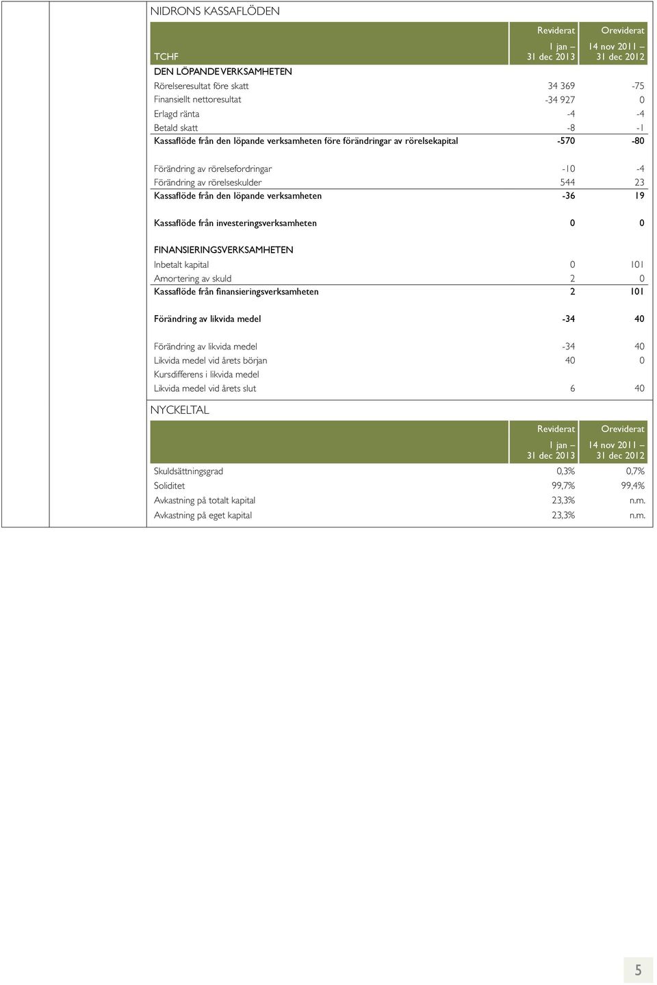 den löpande verksamheten -36 19 Kassaflöde från investeringsverksamheten 0 0 FINANSIERINGSVERKSAMHETEN Inbetalt kapital 0 101 Amortering av skuld 2 0 Kassaflöde från finansieringsverksamheten 2 101