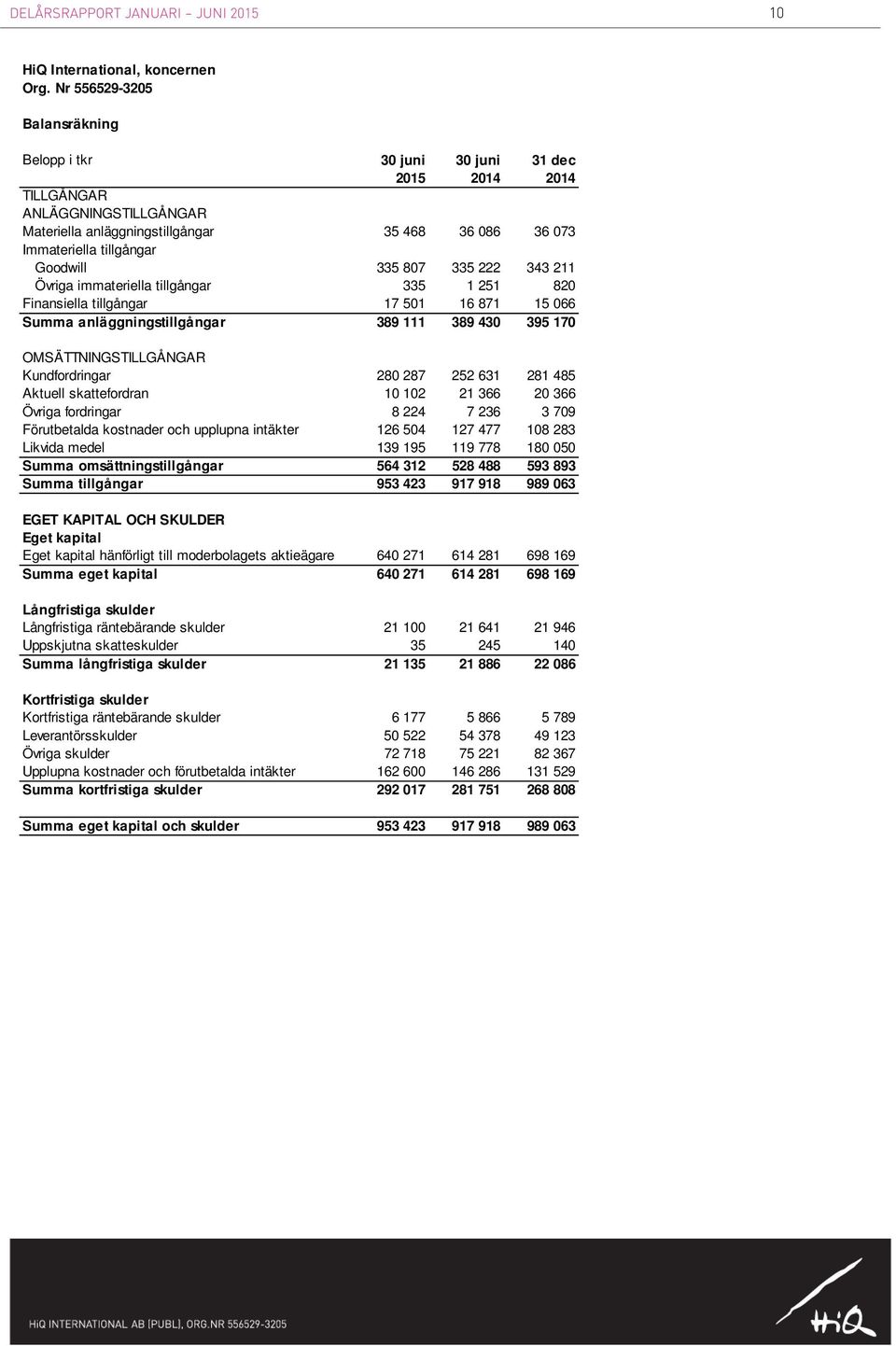 335 807 335 222 343 211 Övriga immateriella tillgångar 335 1 251 820 Finansiella tillgångar 17 501 16 871 15 066 Summa anläggningstillgångar 389 111 389 430 395 170 OMSÄTTNINGSTILLGÅNGAR