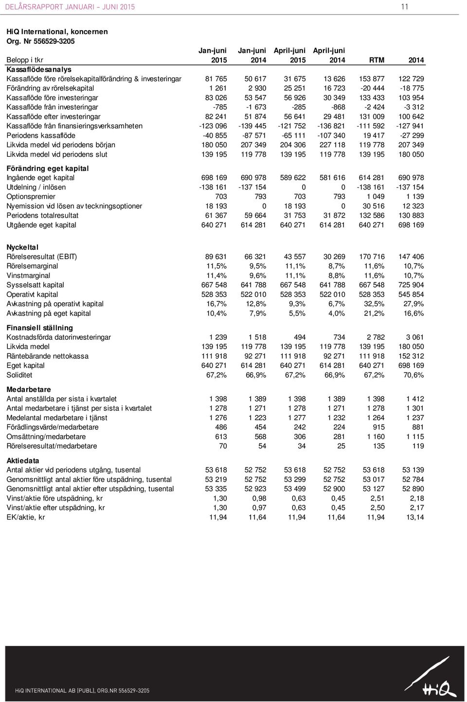 153 877 122 729 Förändring av rörelsekapital 1 261 2 930 25 251 16 723-20 444-18 775 Kassaflöde före investeringar 83 026 53 547 56 926 30 349 133 433 103 954 Kassaflöde från investeringar -785-1