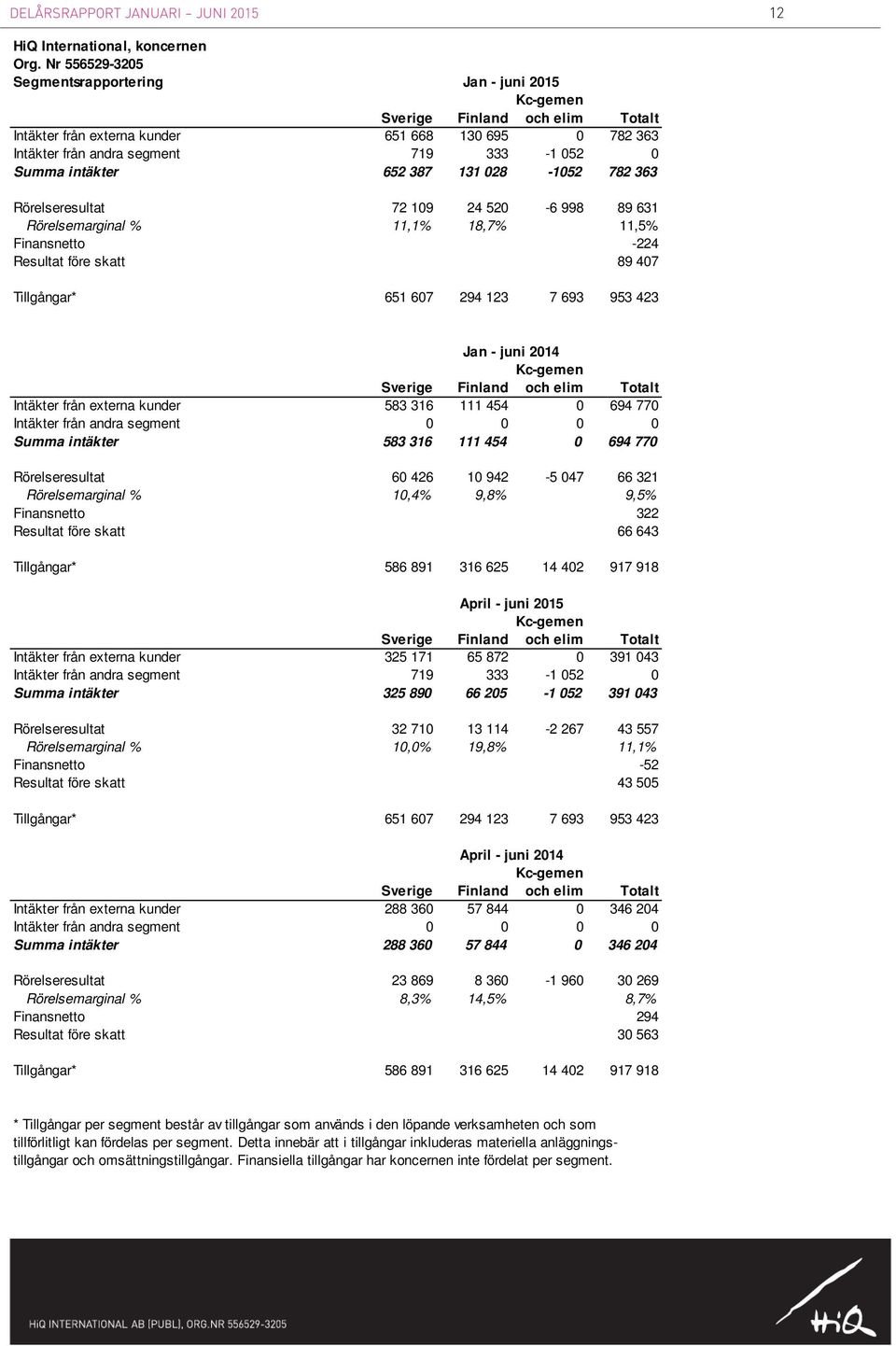 intäkter 652 387 131 028-1052 782 363 Rörelseresultat 72 109 24 520-6 998 89 631 Rörelsemarginal % 11,1% 18,7% 11,5% Finansnetto -224 Resultat före skatt 89 407 Tillgångar* 651 607 294 123 7 693 953