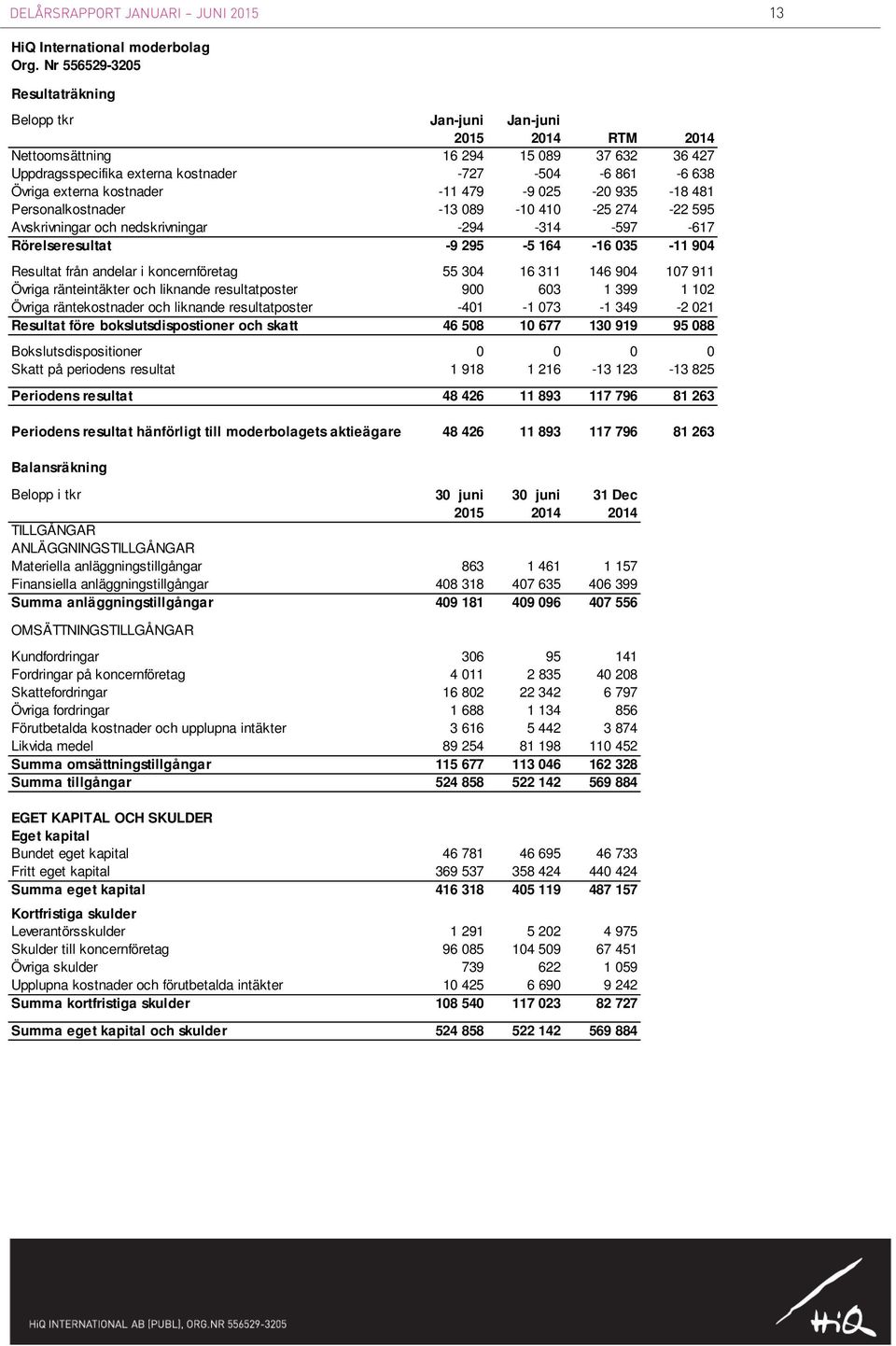 kostnader -11 479-9 025-20 935-18 481 Personalkostnader -13 089-10 410-25 274-22 595 Avskrivningar och nedskrivningar -294-314 -597-617 Rörelseresultat -9 295-5 164-16 035-11 904 Resultat från