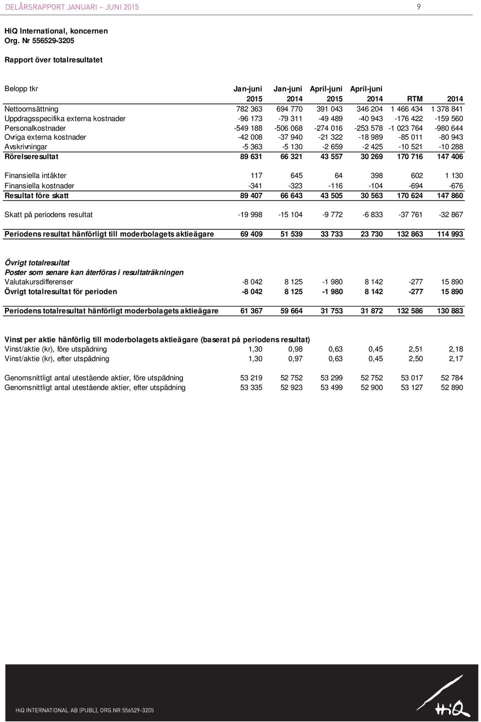 Uppdragsspecifika externa kostnader -96 173-79 311-49 489-40 943-176 422-159 560 Personalkostnader -549 188-506 068-274 016-253 578-1 023 764-980 644 Övriga externa kostnader -42 008-37 940-21 322-18