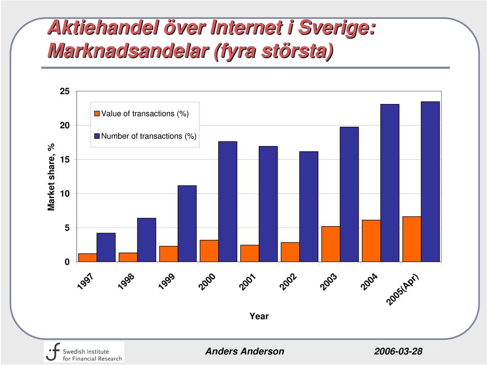 transactions (%) Number of transactions (%) Market