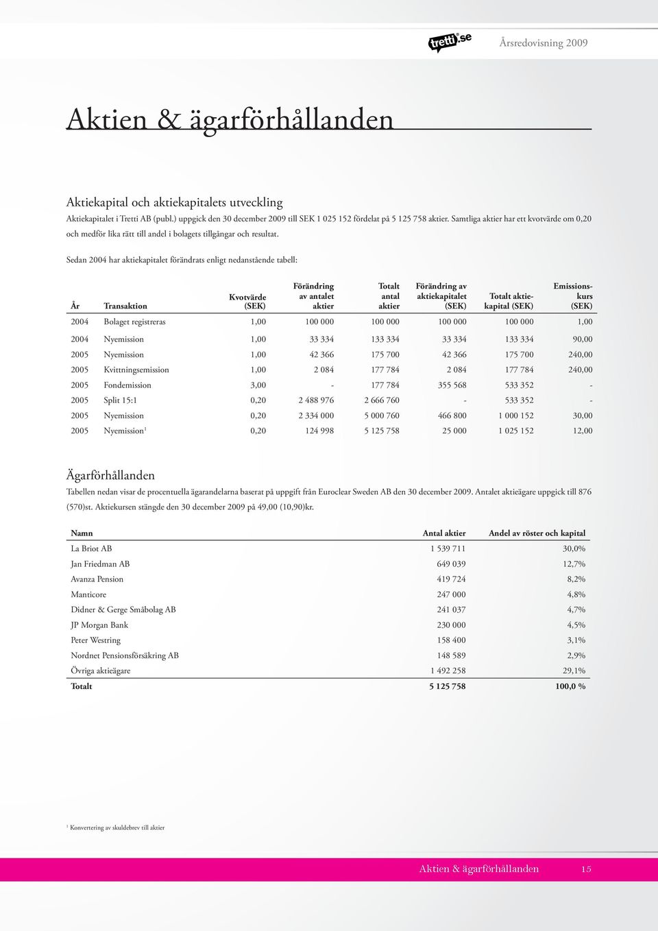 Sedan 2004 har aktiekapitalet förändrats enligt nedanstående tabell: År Transaktion Kvotvärde (SEK) Förändring av antalet aktier Totalt antal aktier Förändring av aktiekapitalet (SEK) Totalt