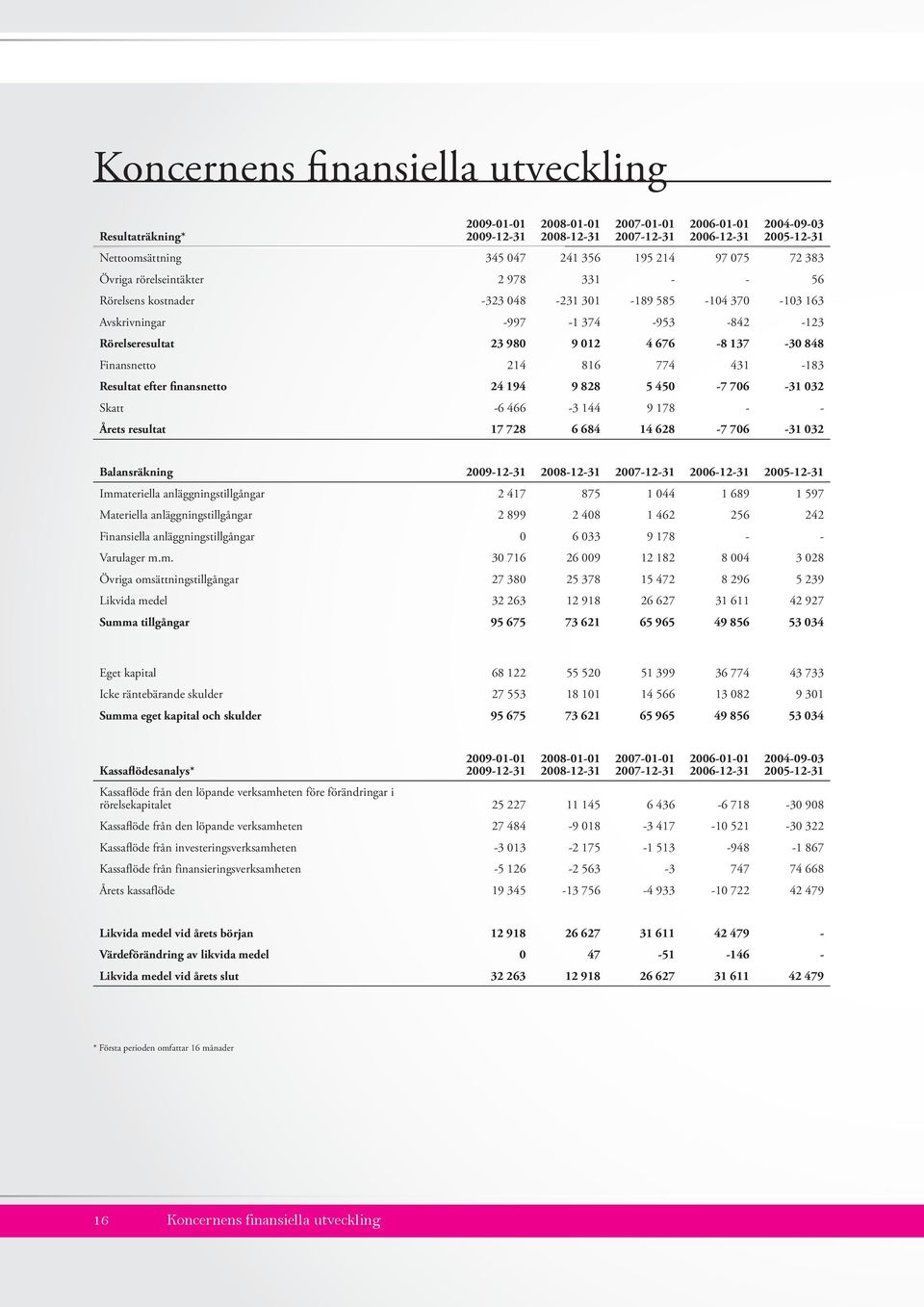 137-30 848 Finansnetto 214 816 774 431-183 Resultat efter finansnetto 24 194 9 828 5 450-7 706-31 032 Skatt -6 466-3 144 9 178 - - Årets resultat 17 728 6 684 14 628-7 706-31 032 Balansräkning