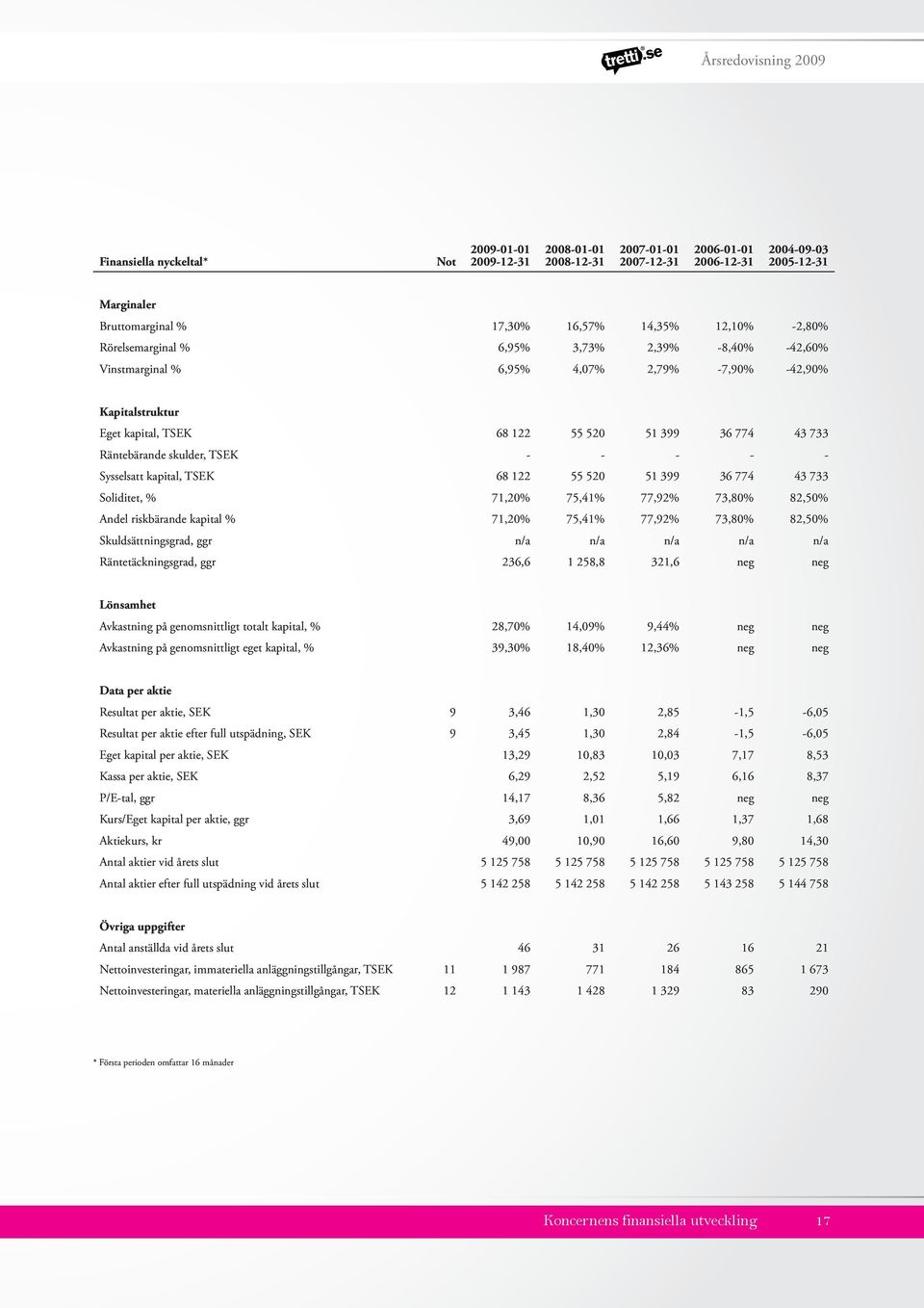 - - - - Sysselsatt kapital, TSEK 68 122 55 520 51 399 36 774 43 733 Soliditet, % 71,20% 75,41% 77,92% 73,80% 82,50% Andel riskbärande kapital % 71,20% 75,41% 77,92% 73,80% 82,50% Skuldsättningsgrad,