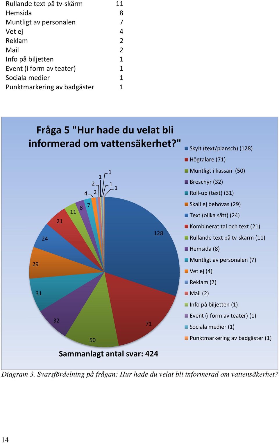 " 29 31 24 32 21 11 8 7 2 4 2 50 1 1 1 1 71 128 Sammanlagt antal svar: 424 Skylt (text/plansch)(128) Högtalare (71) Muntligt i kassan (50) Broschyr (32) Roll-up (text)(31) Skall ej behövas (29)