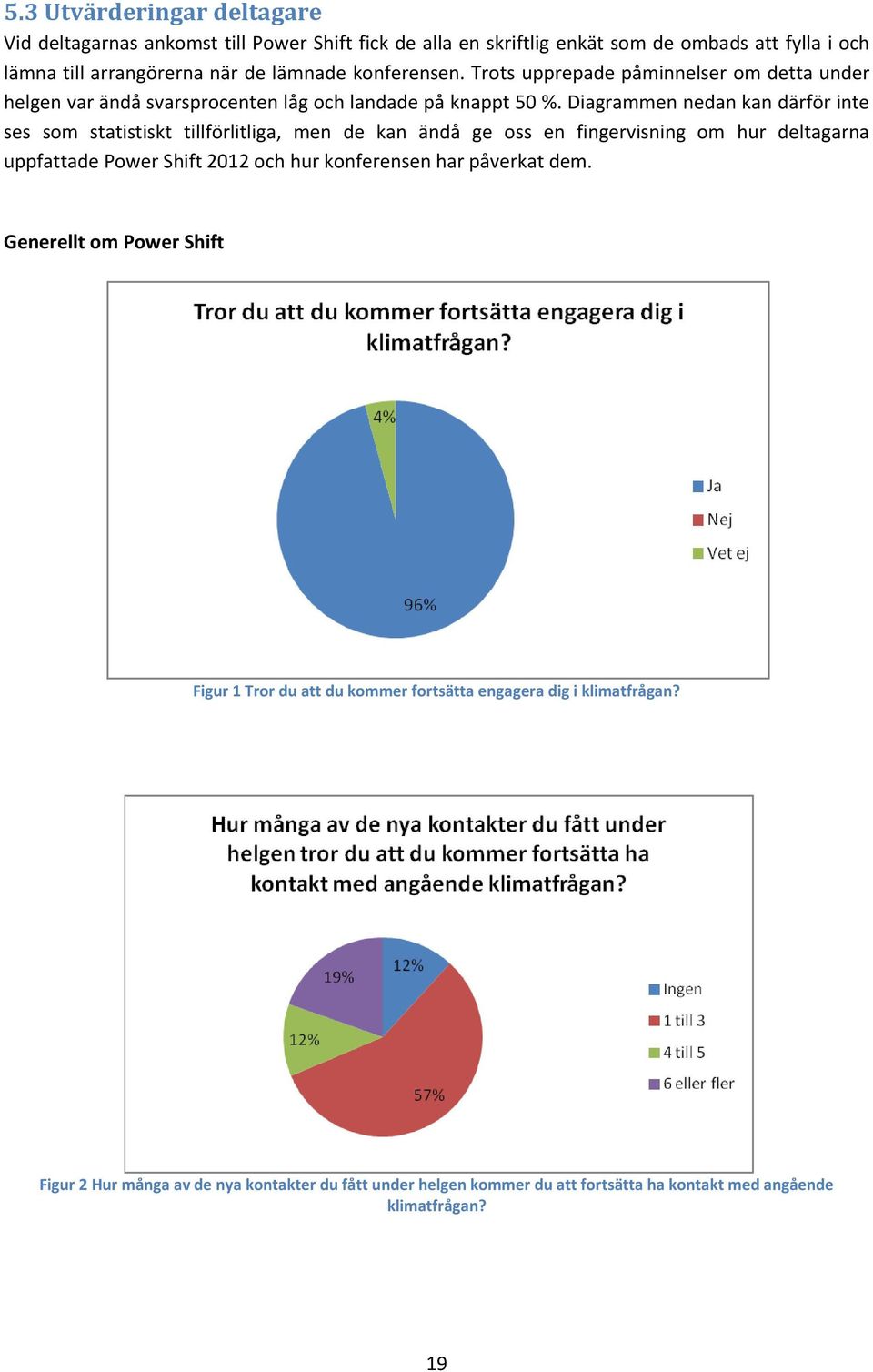 Diagrammen nedan kan därför inte ses som statistiskt tillförlitliga, men de kan ändå ge oss en fingervisning om hur deltagarna uppfattade Power Shift 2012 och hur konferensen