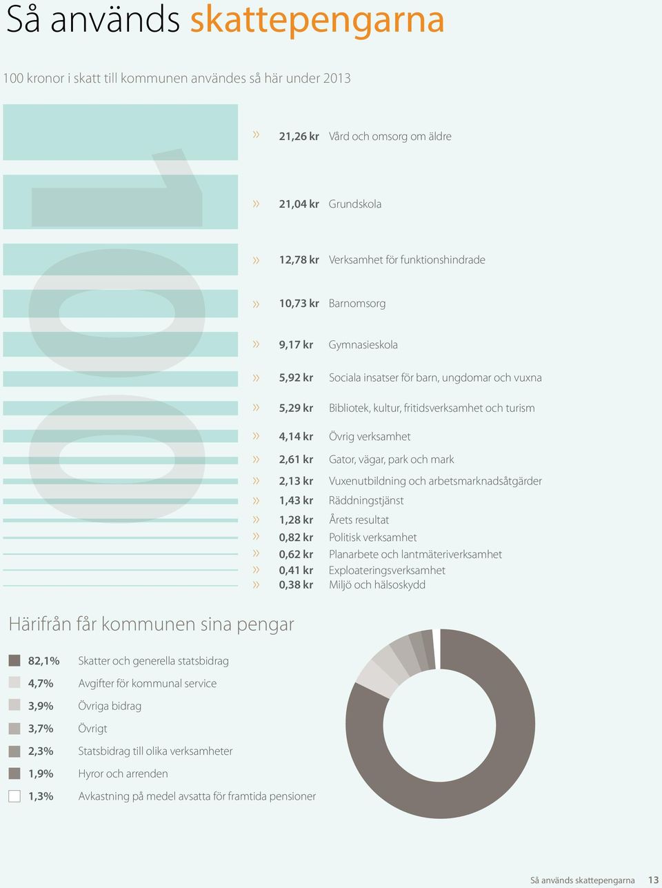 Övrig verksamhet 2,61 kr Gator, vägar, park och mark 2,13 kr Vuxenutbildning och arbetsmarknadsåtgärder 1,43 kr Räddningstjänst 1,28 kr Årets resultat 0,82 kr Politisk verksamhet 0,62 kr Planarbete