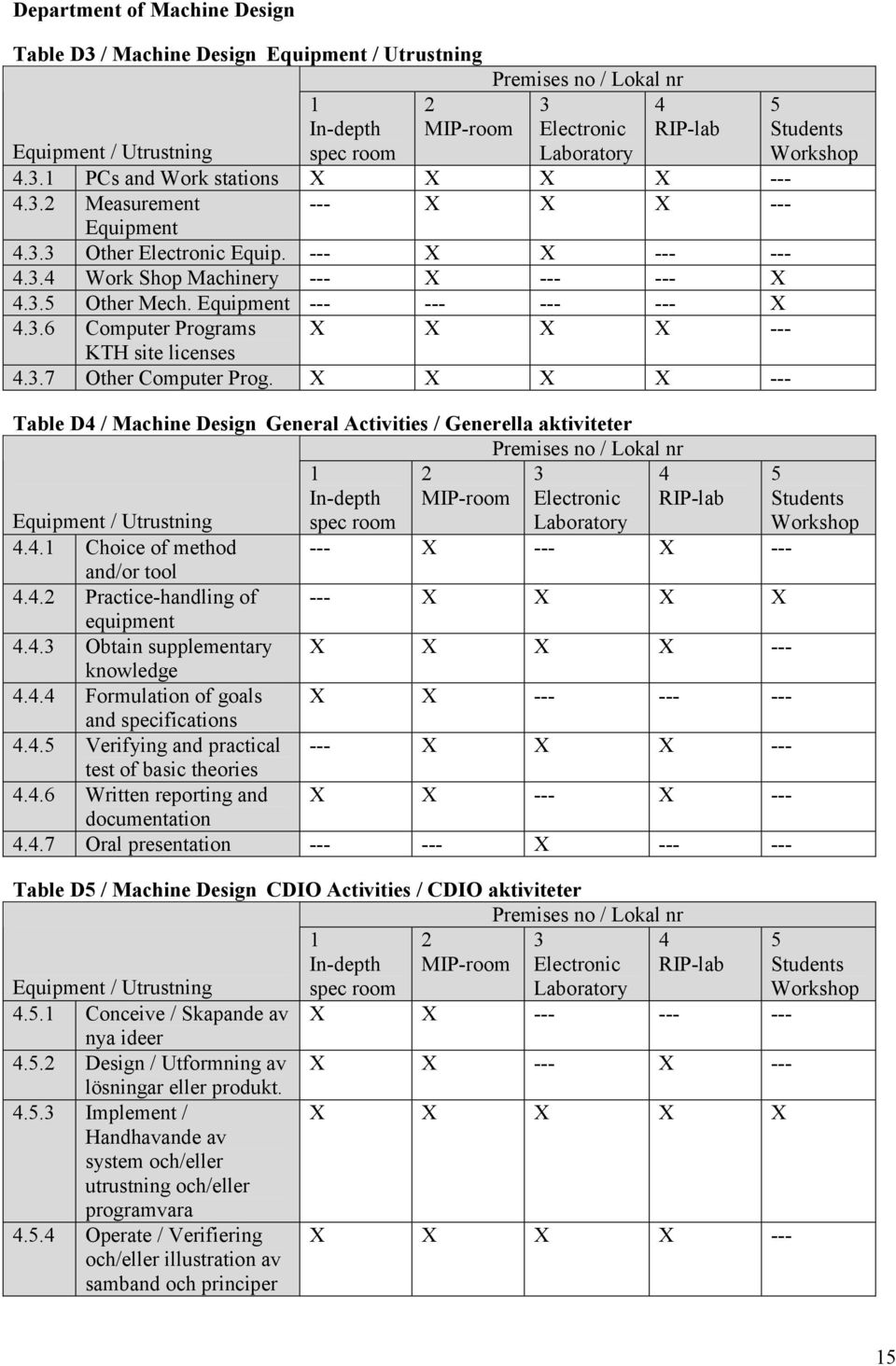 5 Students Workshop Table D4 / Machine Design General Activities / Generella aktiviteter Premises no / Lokal nr 1 In-depth 2 MIP-room 3 Electronic 4 RIP-lab 5 Students Equipment / Utrustning spec