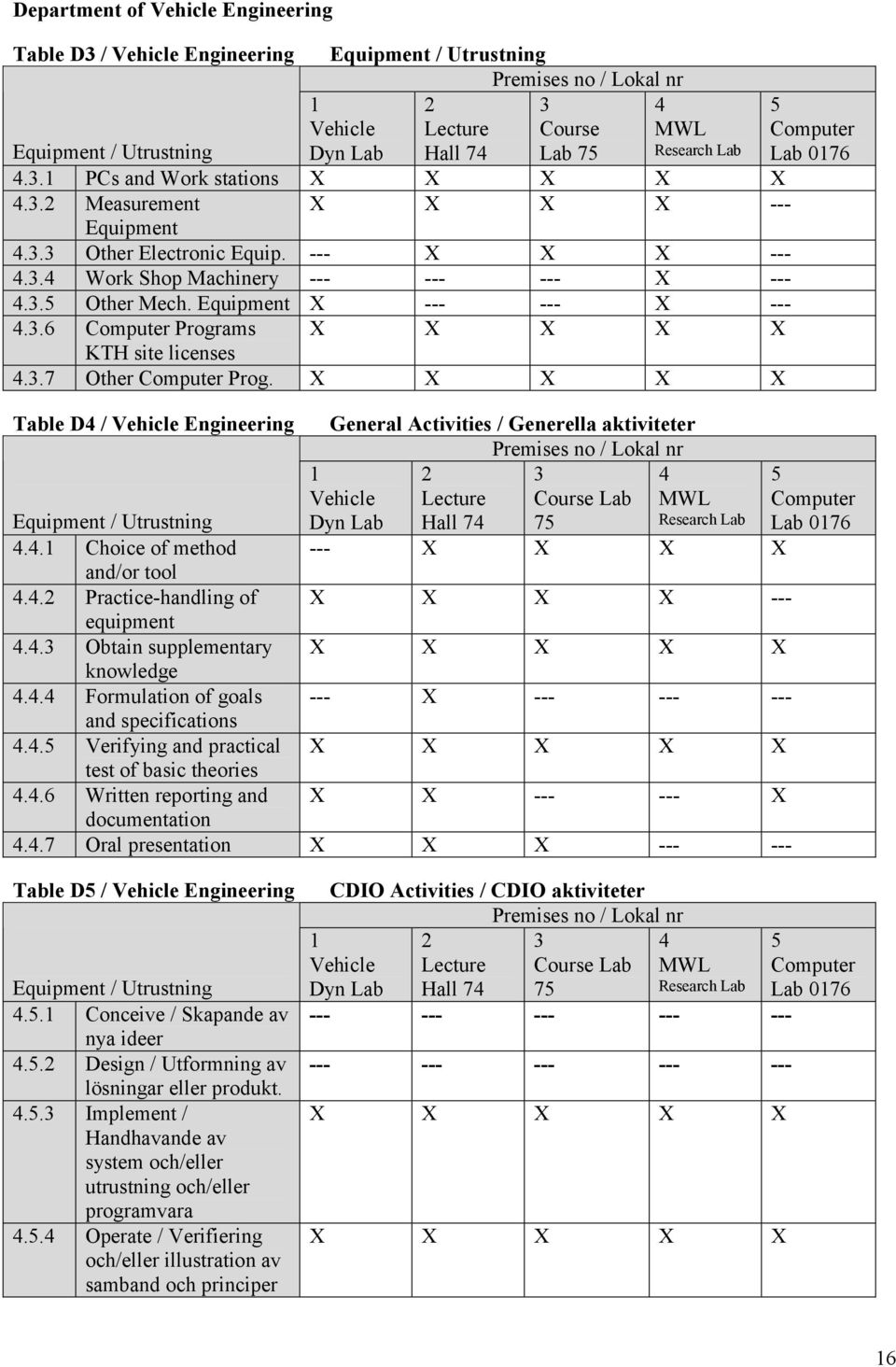 5 Computer Lab 0176 Table D4 / Vehicle Engineering General Activities / Generella aktiviteter Premises no / Lokal nr Equipment / Utrustning 1 Vehicle Dyn Lab 2 Lecture Hall 74 3 Course Lab 75 4 MWL