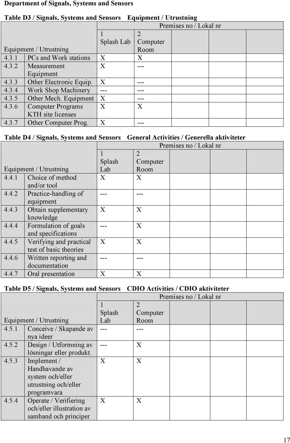 Table D4 / Signals, Systems and Sensors General Activities / Generella aktiviteter Premises no / Lokal nr Equipment / Utrustning 1 Splash Lab 2 Computer Room 4.4.1 Choice of method and/or tool 4.4.2 Practice-handling of equipment 4.