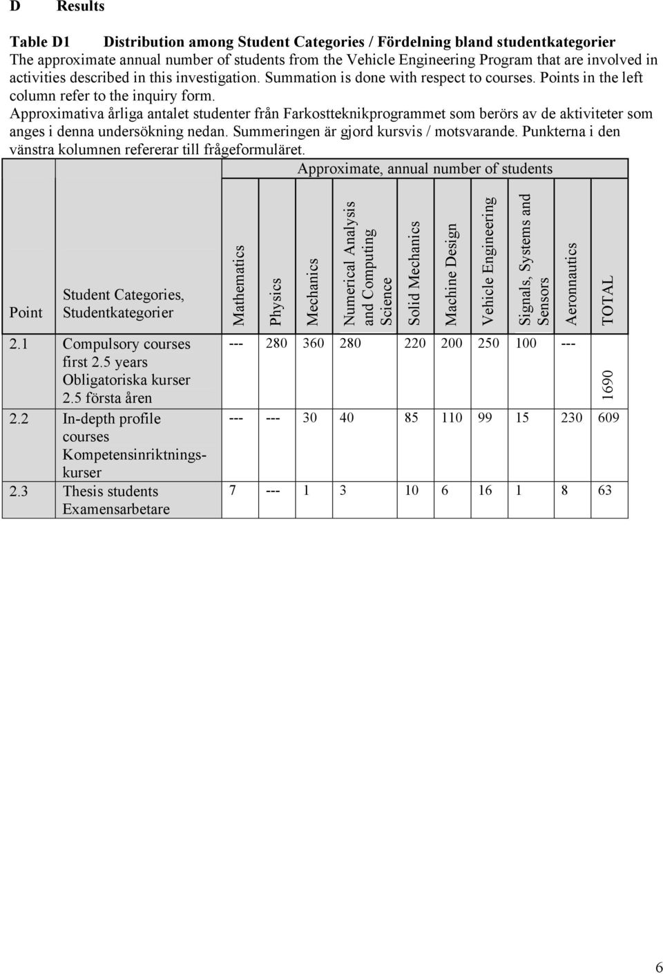 Approximativa årliga antalet studenter från Farkostteknikprogrammet som berörs av de aktiviteter som anges i denna undersökning nedan. Summeringen är gjord kursvis / motsvarande.