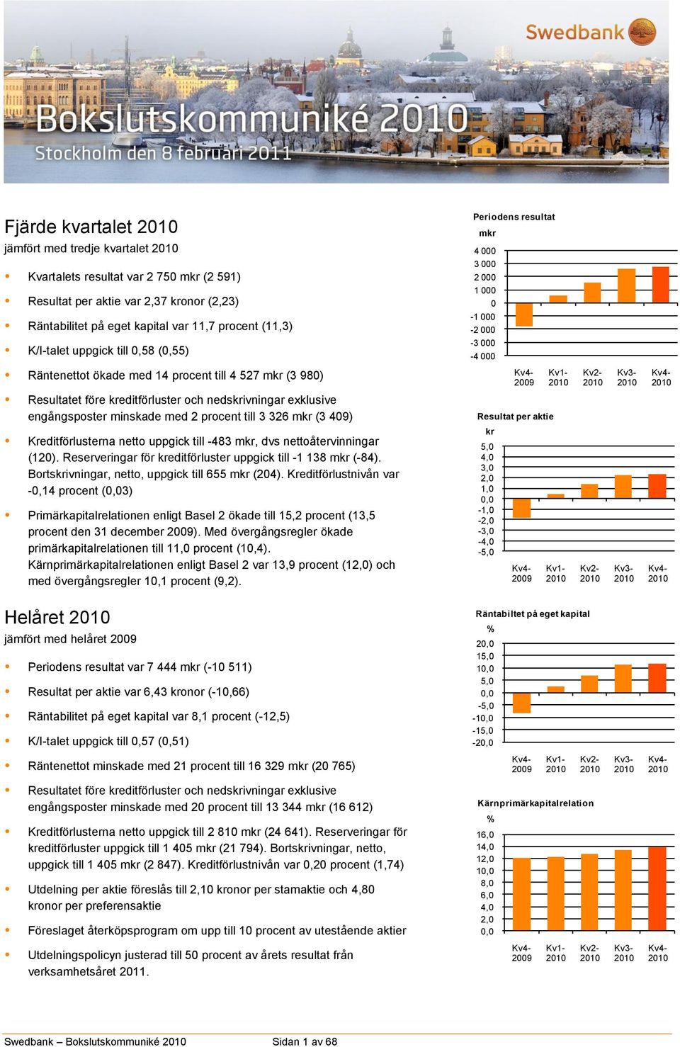 Kv4-2010 Resultatet före kreditförluster och nedskrivningar exklusive engångsposter minskade med 2 procent till 3 326 mkr (3 409) Resultat per aktie Kreditförlusterna netto uppgick till -483 mkr, dvs