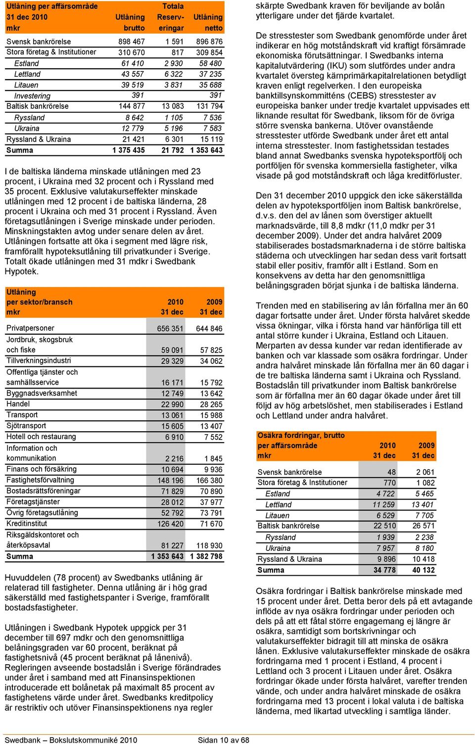 Ryssland & Ukraina 21 421 6 301 15 119 Summa 1 375 435 21 792 1 353 643 I de baltiska länderna minskade utlåningen med 23 procent, i Ukraina med 32 procent och i Ryssland med 35 procent.