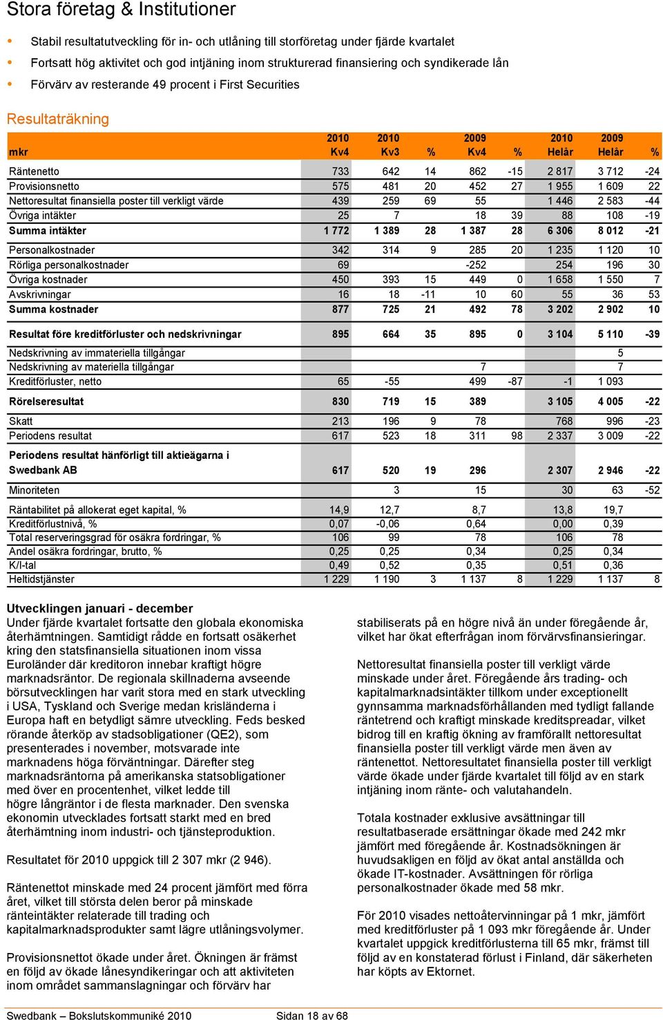 Provisionsnetto 575 481 20 452 27 1 955 1 609 22 Nettoresultat finansiella poster till verkligt värde 439 259 69 55 1 446 2 583-44 Övriga intäkter 25 7 18 39 88 108-19 Summa intäkter 1 772 1 389 28 1