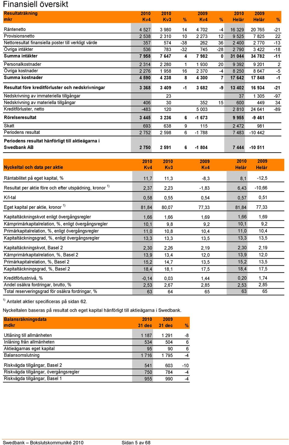 Personalkostnader 2 314 2 280 1 1 930 20 9 392 9 201 2 Övriga kostnader 2 276 1 958 16 2 370-4 8 250 8 647-5 Summa kostnader 4 590 4 238 8 4 300 7 17 642 17 848-1 Resultat före kreditförluster och