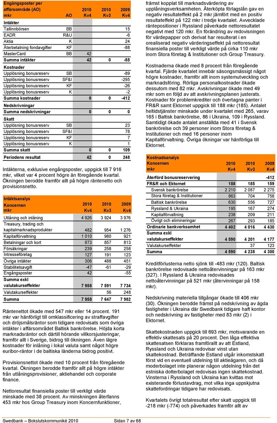 Skatt Upplösning bonusreserv SB 23 Upplösning bonusreserv SF&I 78 Upplösning bonusreserv KF 7 Upplösning bonusreserv K 1 Summa skatt 0 0 109 Periodens resultat 42 0 248 Intäkterna, exklusive