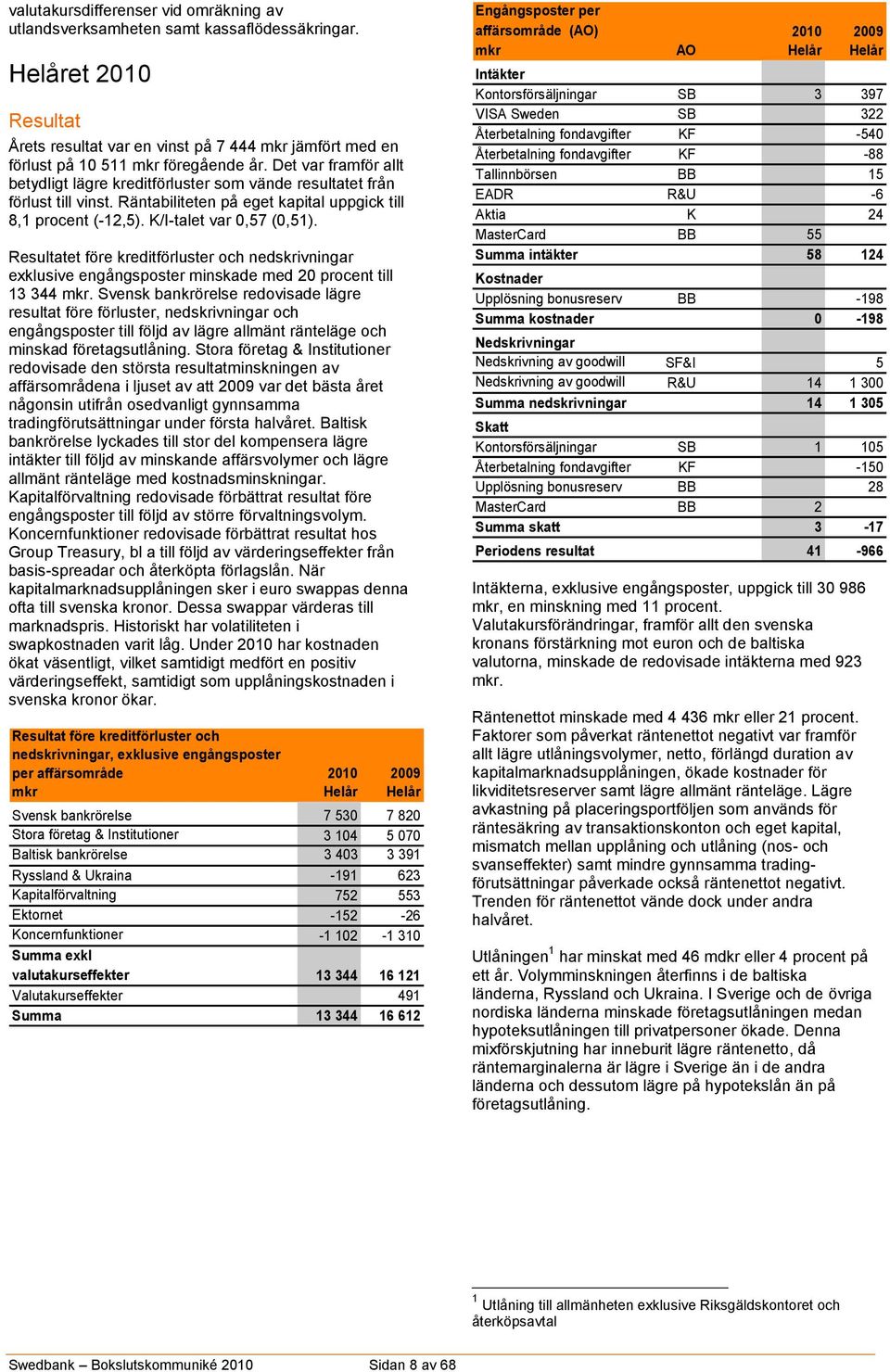 Resultatet före kreditförluster och nedskrivningar exklusive engångsposter minskade med 20 procent till 13 344 mkr.