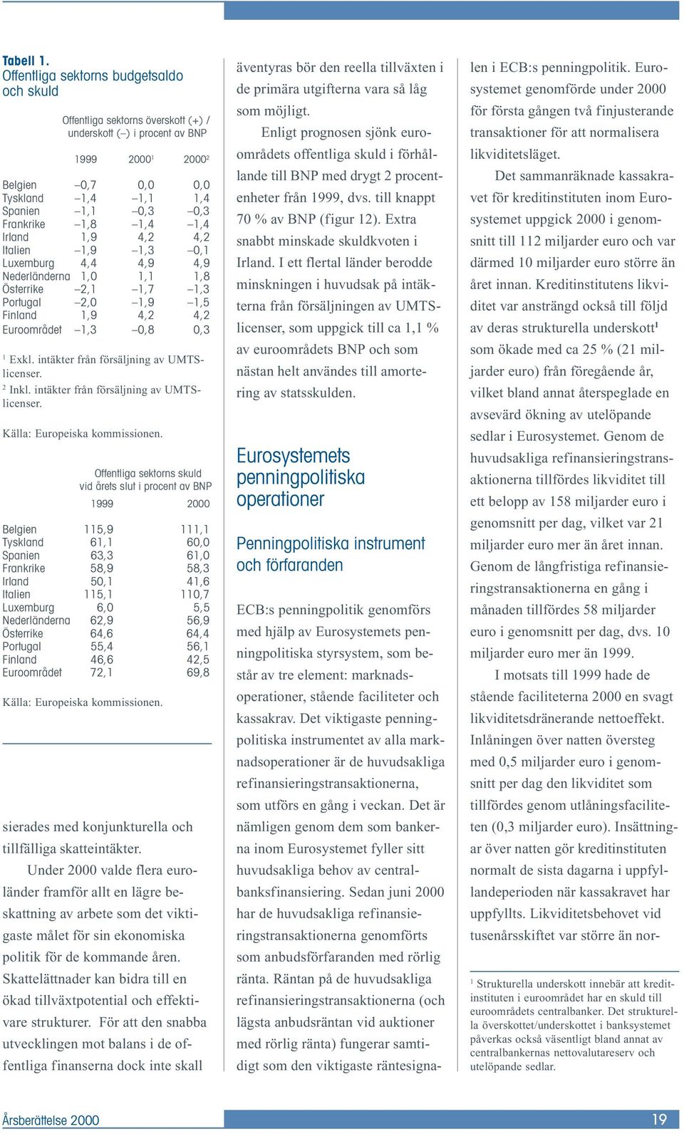 4, 4, Italien,9,3 0, Luxemburg 4,4 4,9 4,9 Nederländerna,0,,8 Österrike,,7,3 Portugal,0,9,5 Finland,9 4, 4, Euroområdet,3 0,8 0,3 Exkl. intäkter från försäljning av UMTSlicenser. Inkl.