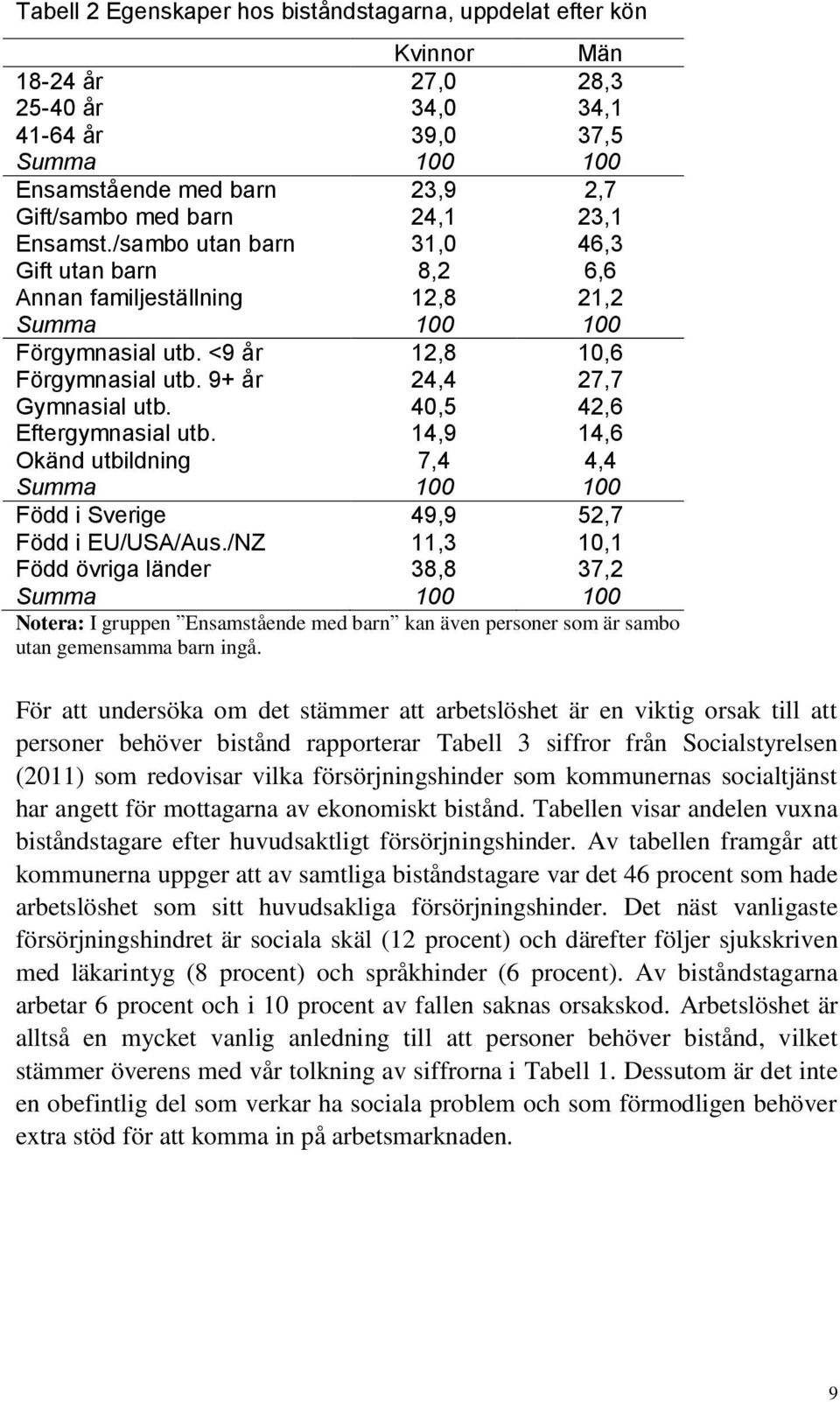 40,5 42,6 Eftergymnasial utb. 14,9 14,6 Okänd utbildning 7,4 4,4 Summa 100 100 Född i Sverige 49,9 52,7 Född i EU/USA/Aus.