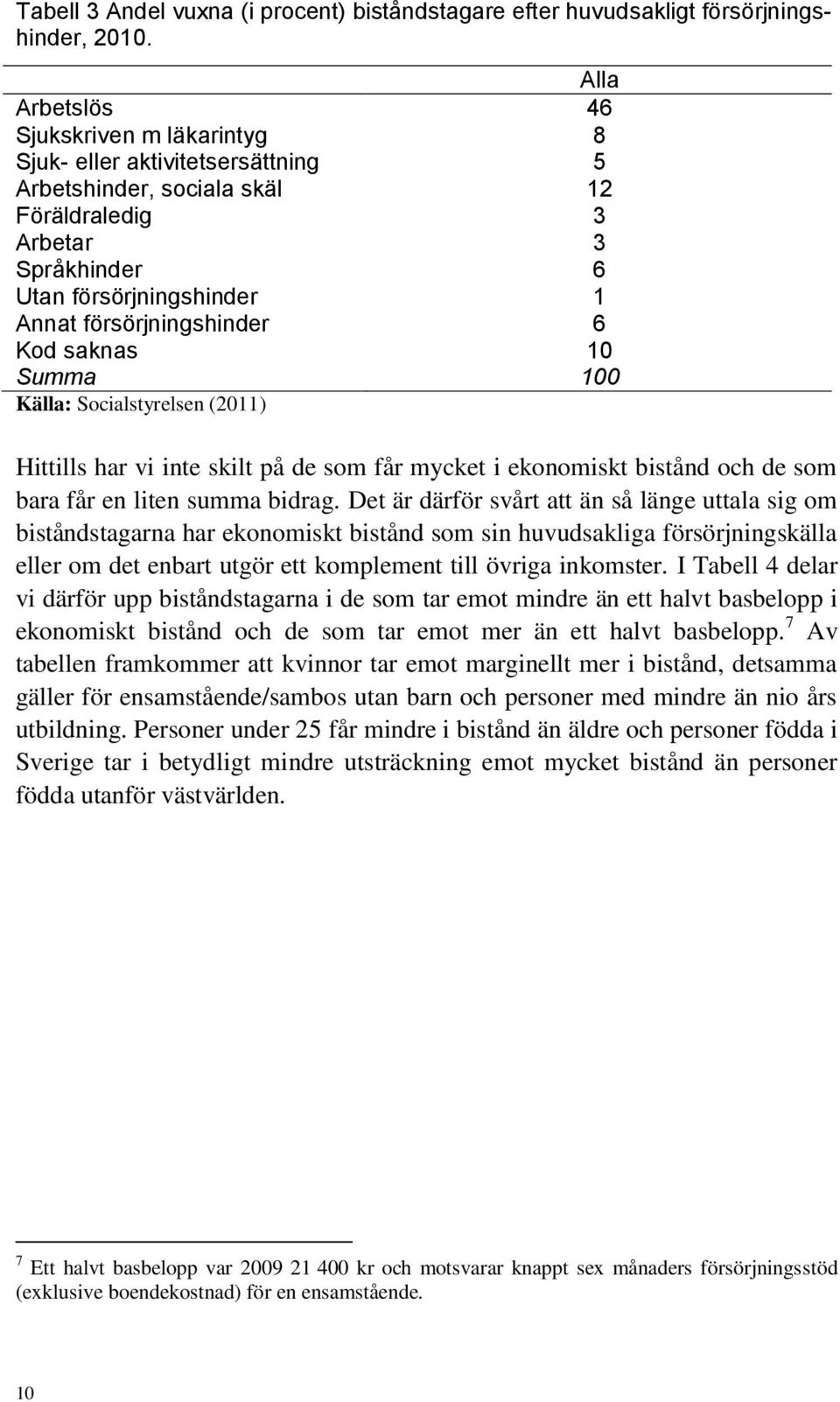 försörjningshinder 6 Kod saknas 10 Summa 100 Källa: Socialstyrelsen (2011) Hittills har vi inte skilt på de som får mycket i ekonomiskt bistånd och de som bara får en liten summa bidrag.