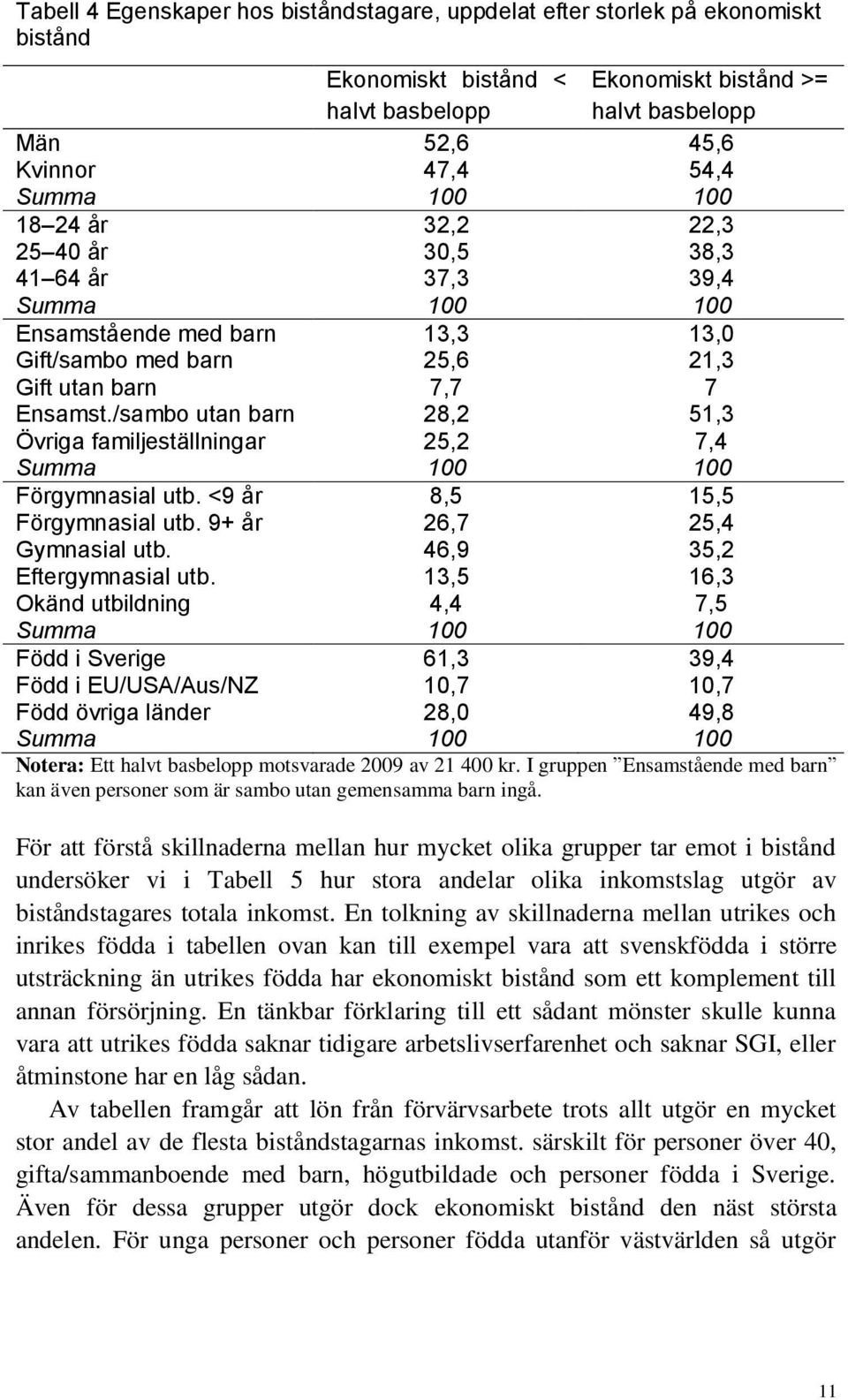 /sambo utan barn 28,2 51,3 Övriga familjeställningar 25,2 7,4 Summa 100 100 Förgymnasial utb. <9 år 8,5 15,5 Förgymnasial utb. 9+ år 26,7 25,4 Gymnasial utb. 46,9 35,2 Eftergymnasial utb.