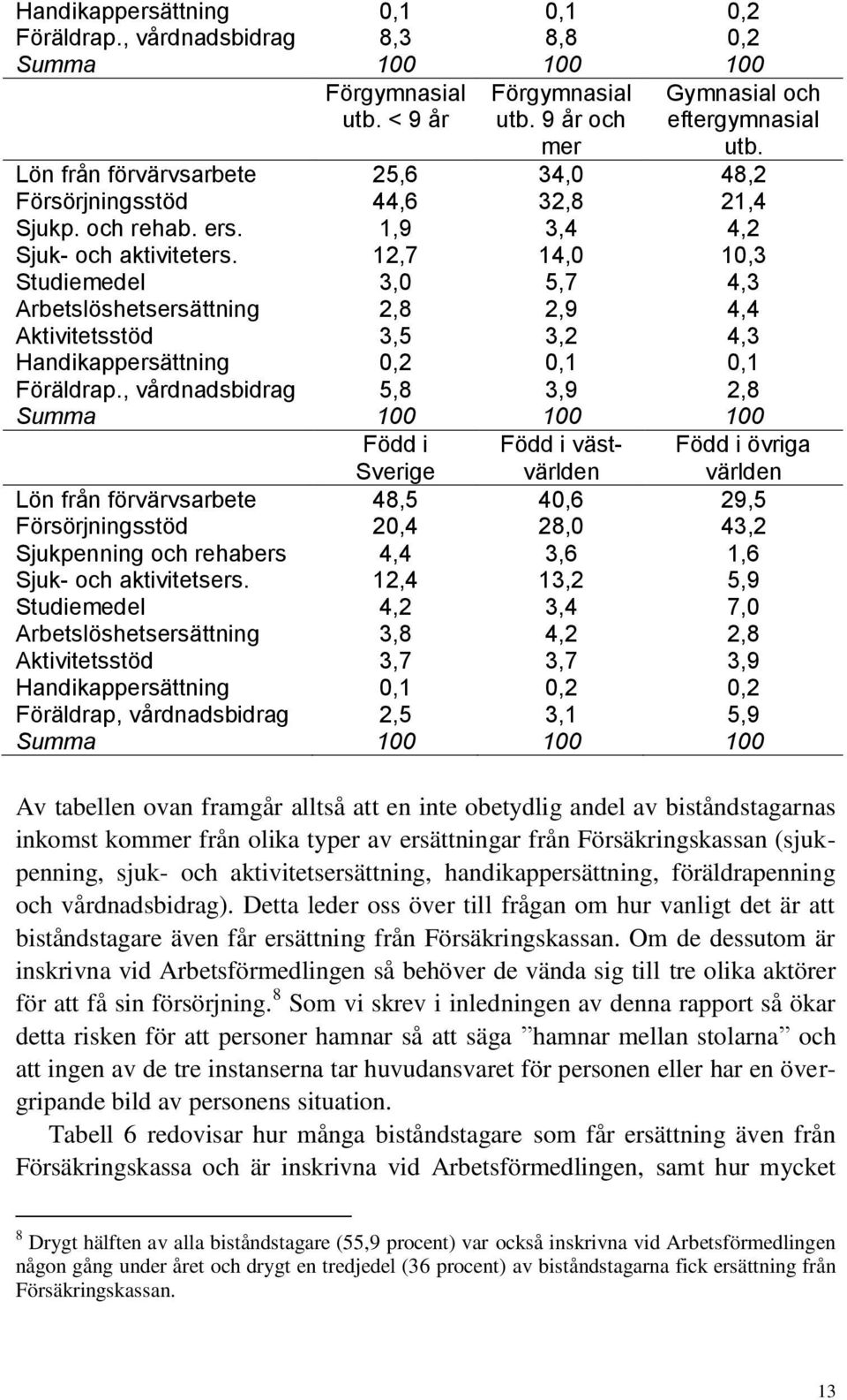 12,7 14,0 10,3 Studiemedel 3,0 5,7 4,3 Arbetslöshetsersättning 2,8 2,9 4,4 Aktivitetsstöd 3,5 3,2 4,3 Handikappersättning 0,2 0,1 0,1 Föräldrap.