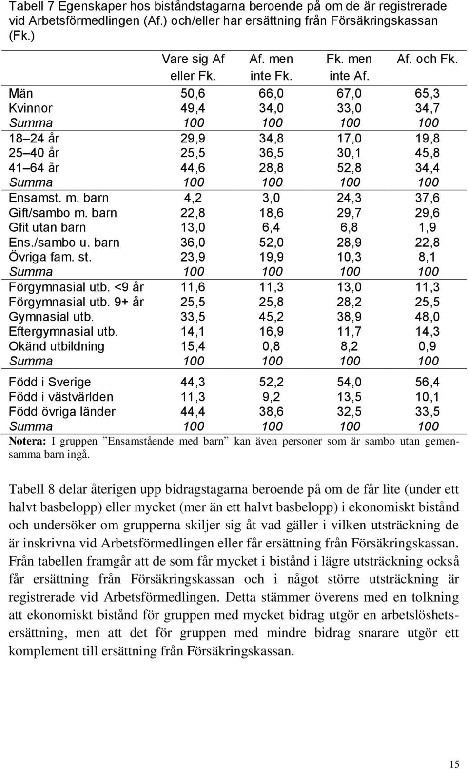 Män 50,6 66,0 67,0 65,3 Kvinnor 49,4 34,0 33,0 34,7 Summa 100 100 100 100 18 24 år 29,9 34,8 17,0 19,8 25 40 år 25,5 36,5 30,1 45,8 41 64 år 44,6 28,8 52,8 34,4 Summa 100 100 100 100 Ensamst. m.